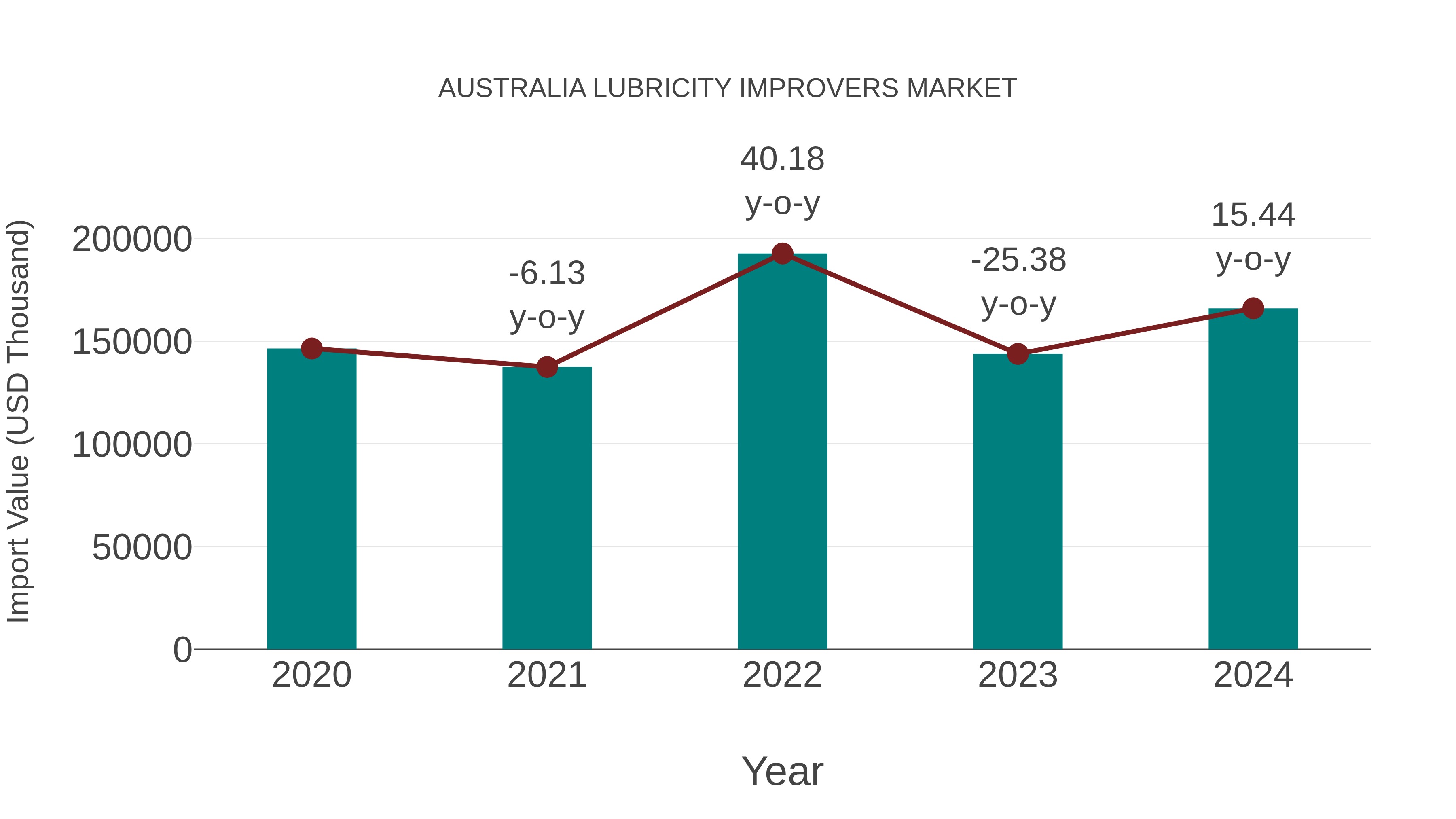  Australia Lubricity Improvers Market: Import Trend Analysis