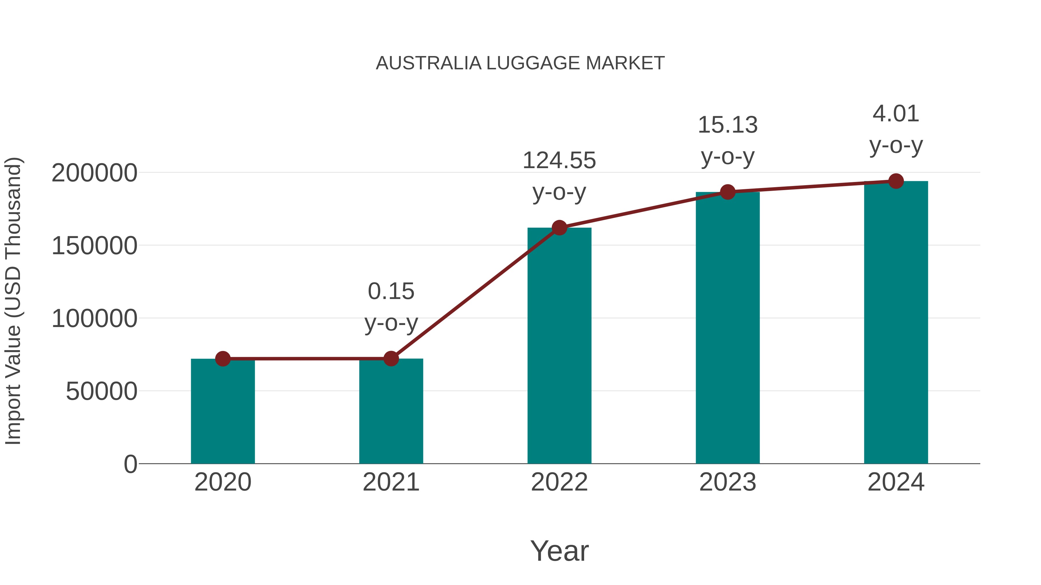  Australia Luggage Market: Import Trend Analysis