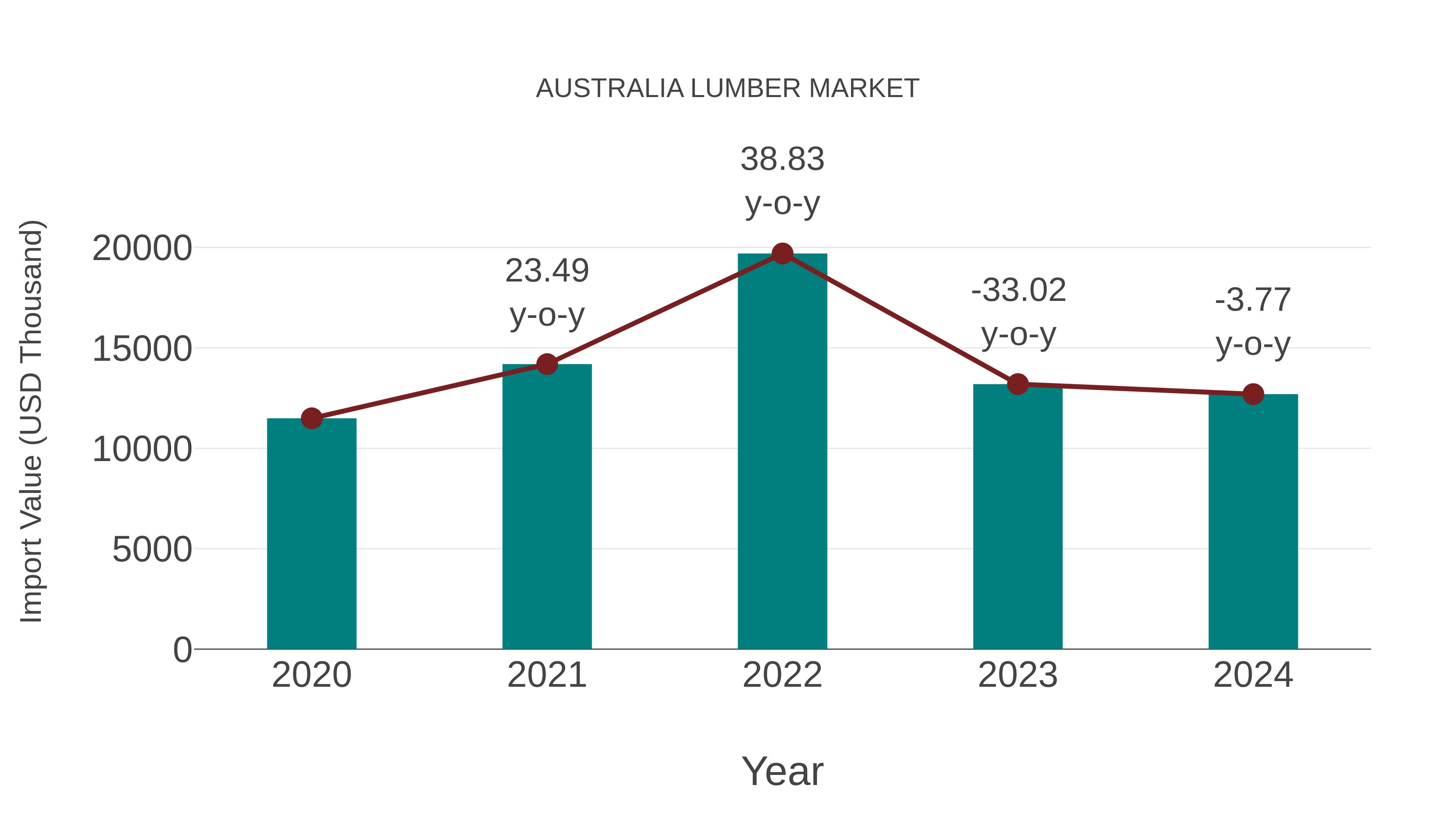 Australia Lumber Market: Import Trend Analysis