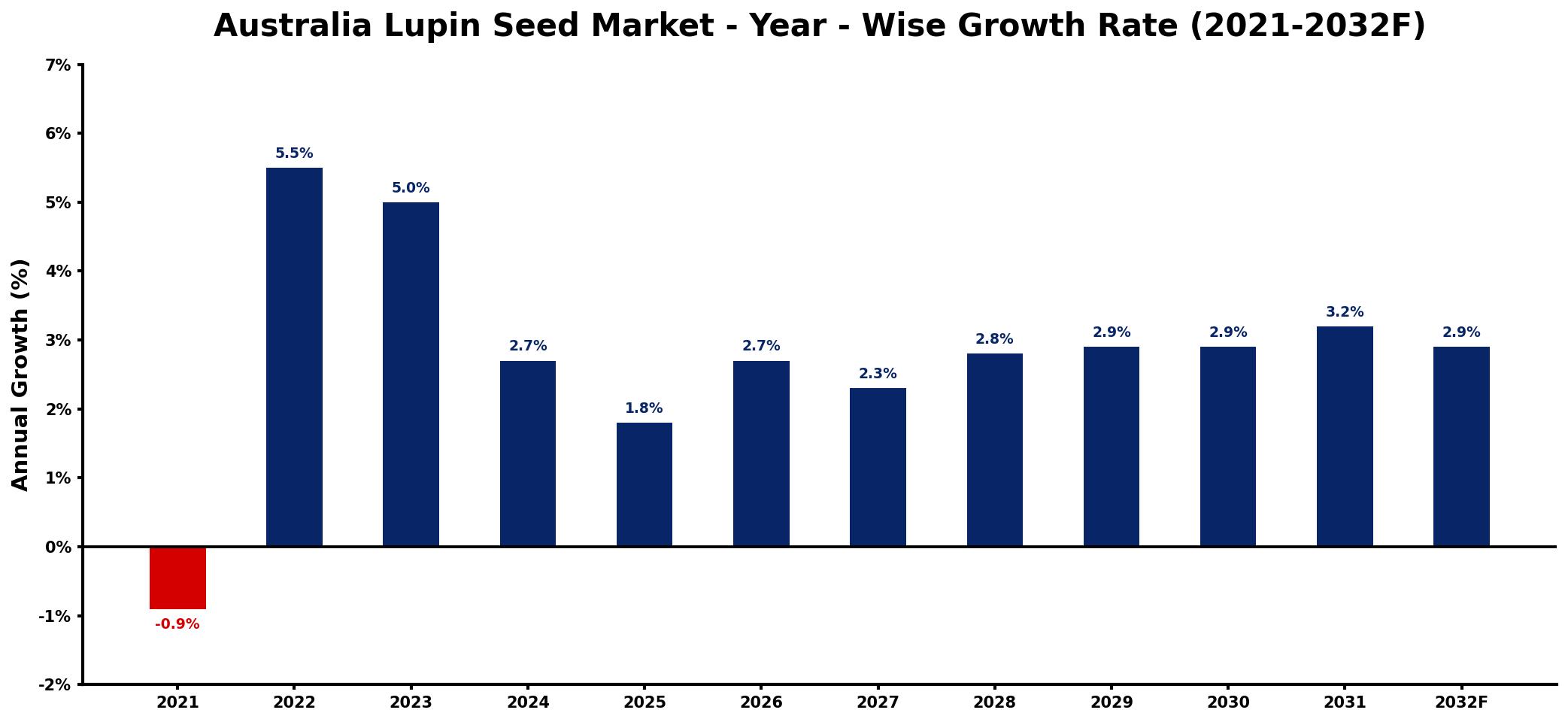 Australia Lupin Seed Market Year-wise Growth Rate and Key Drivers