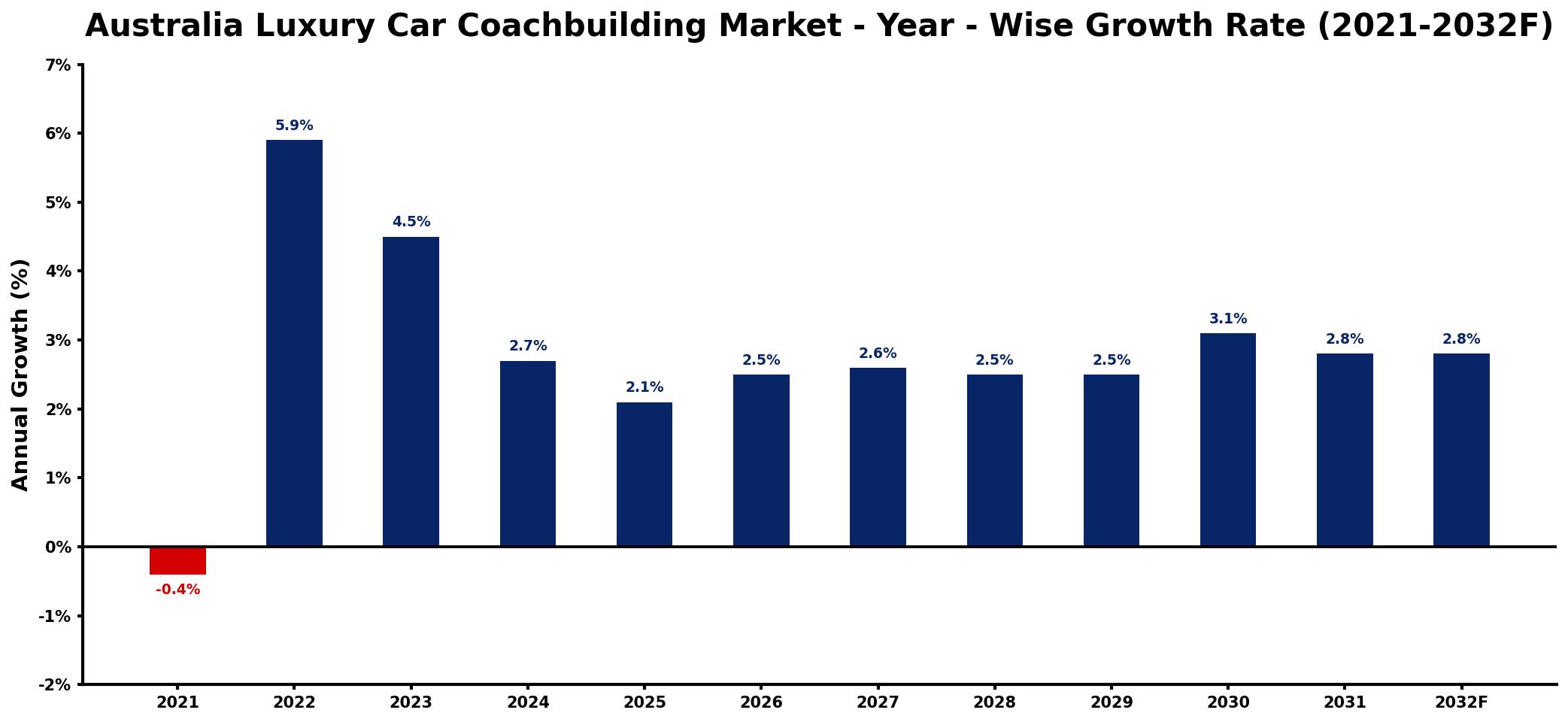Australia Luxury Car Coachbuilding Market Year-wise Growth Rate and Key Drivers