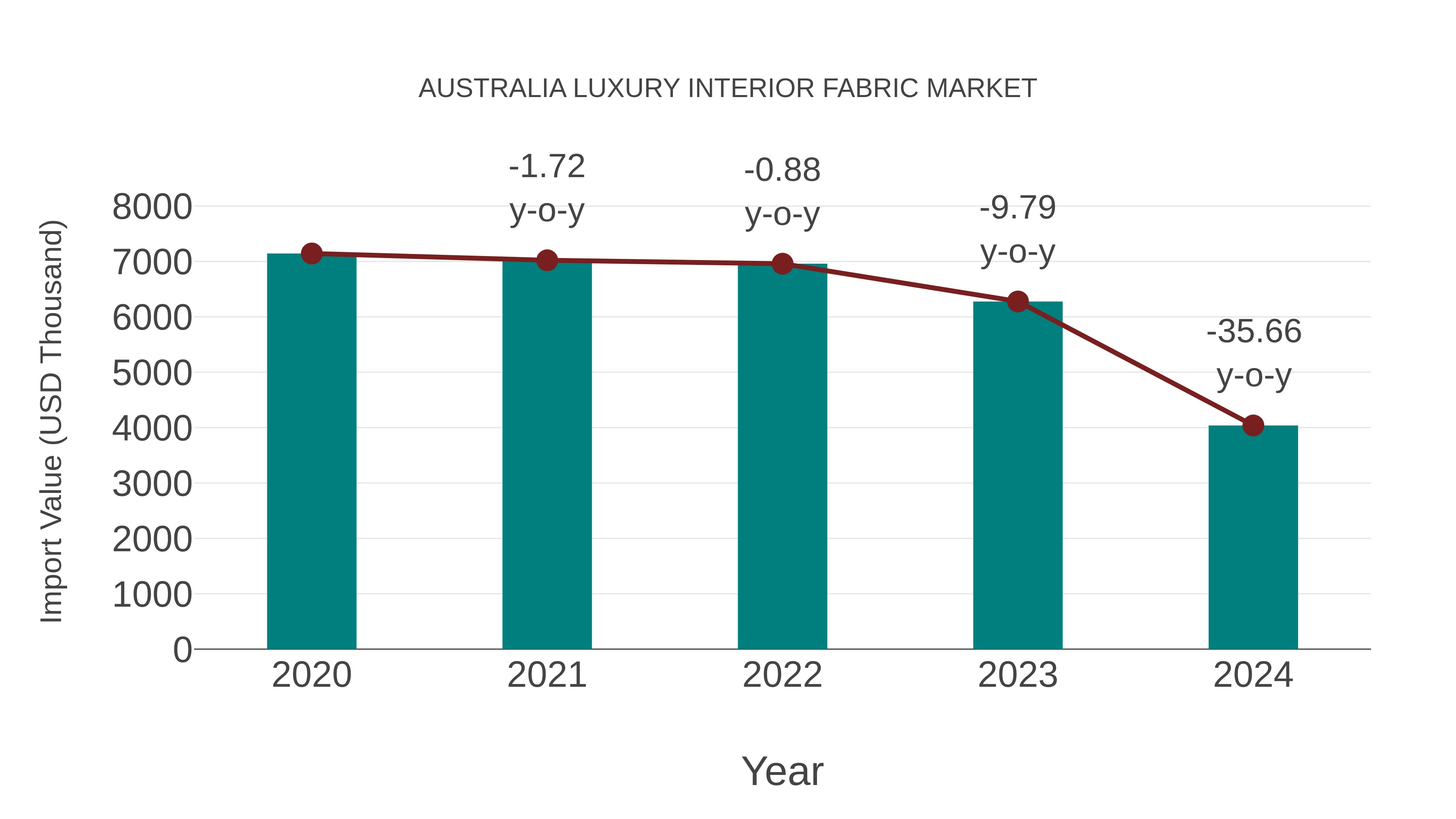  Australia Luxury Interior Fabric Market: Import Trend Analysis