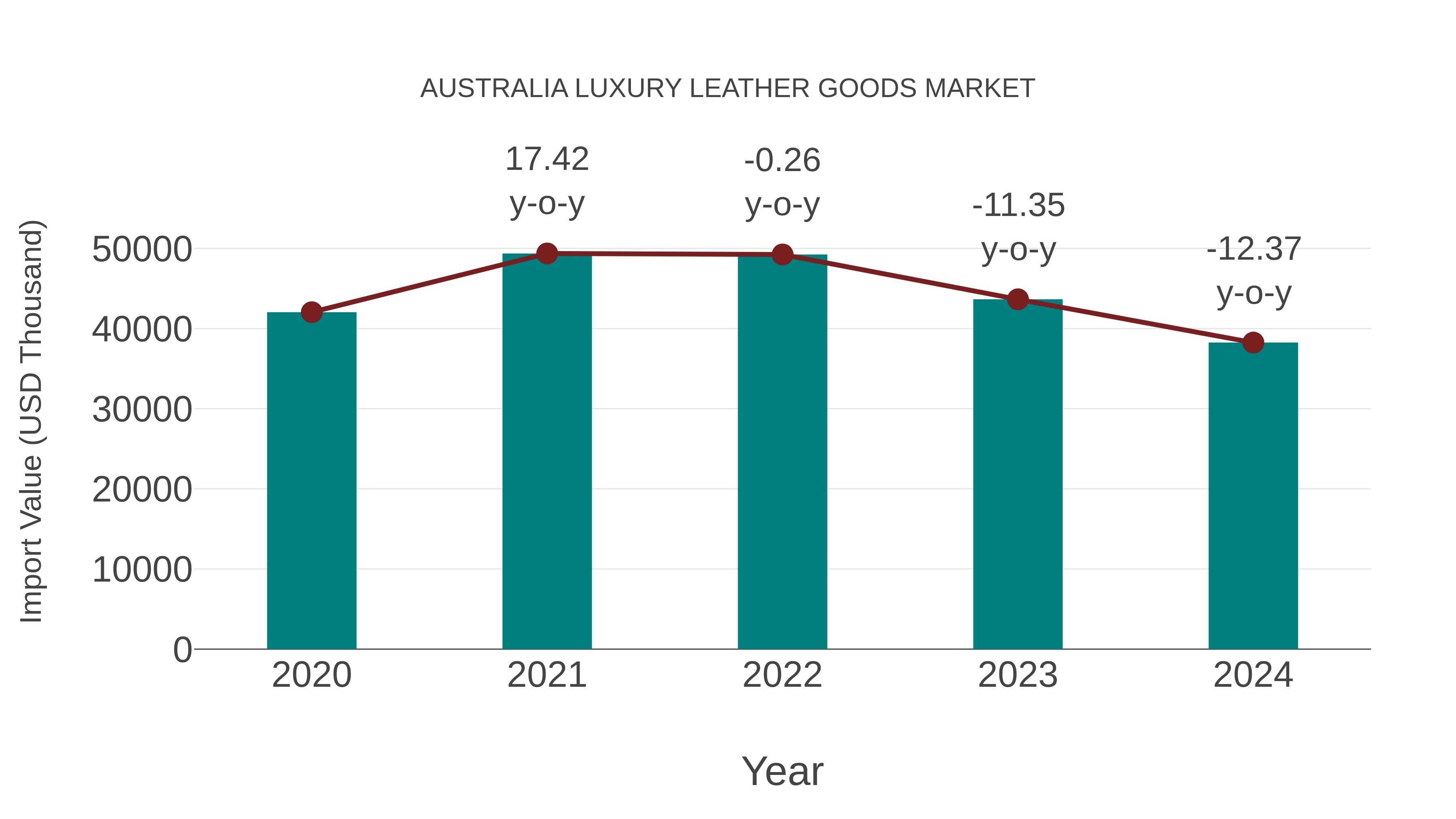 Australia Luxury Leather Goods Market: Import Trend Analysis