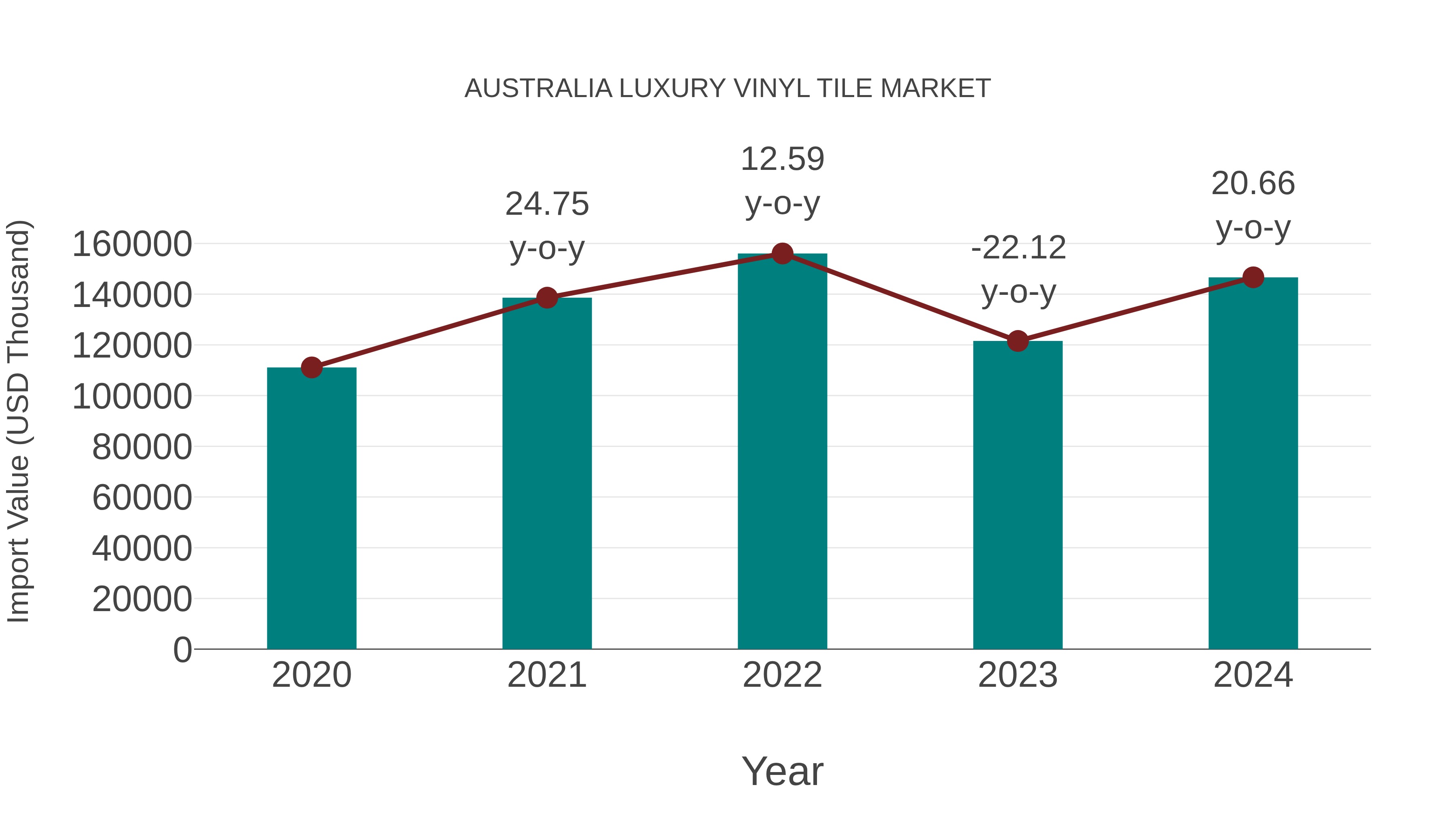 Australia Luxury Vinyl Tile Market: Import Trend Analysis