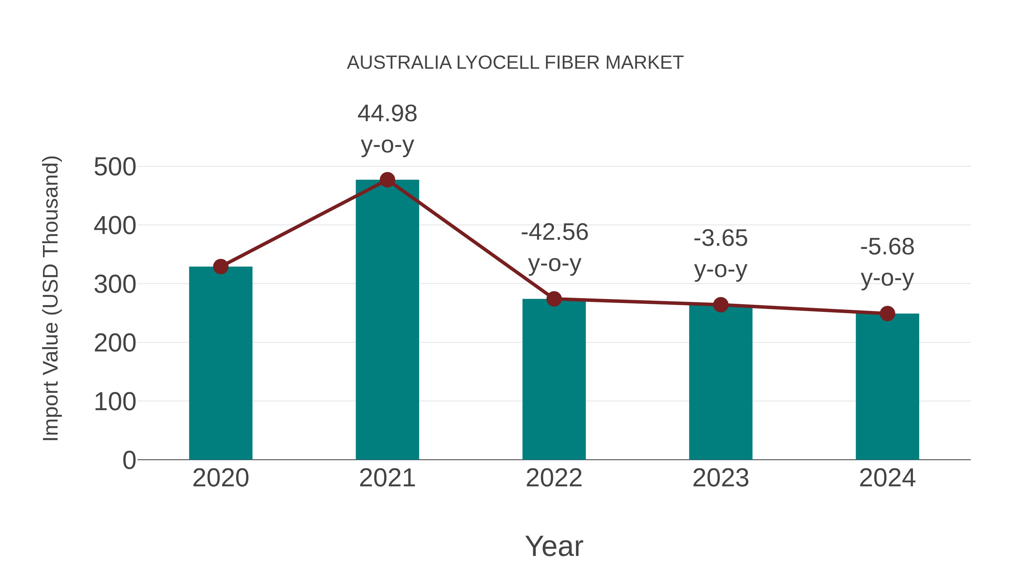  Australia Lyocell Fiber Market: Import Trend Analysis