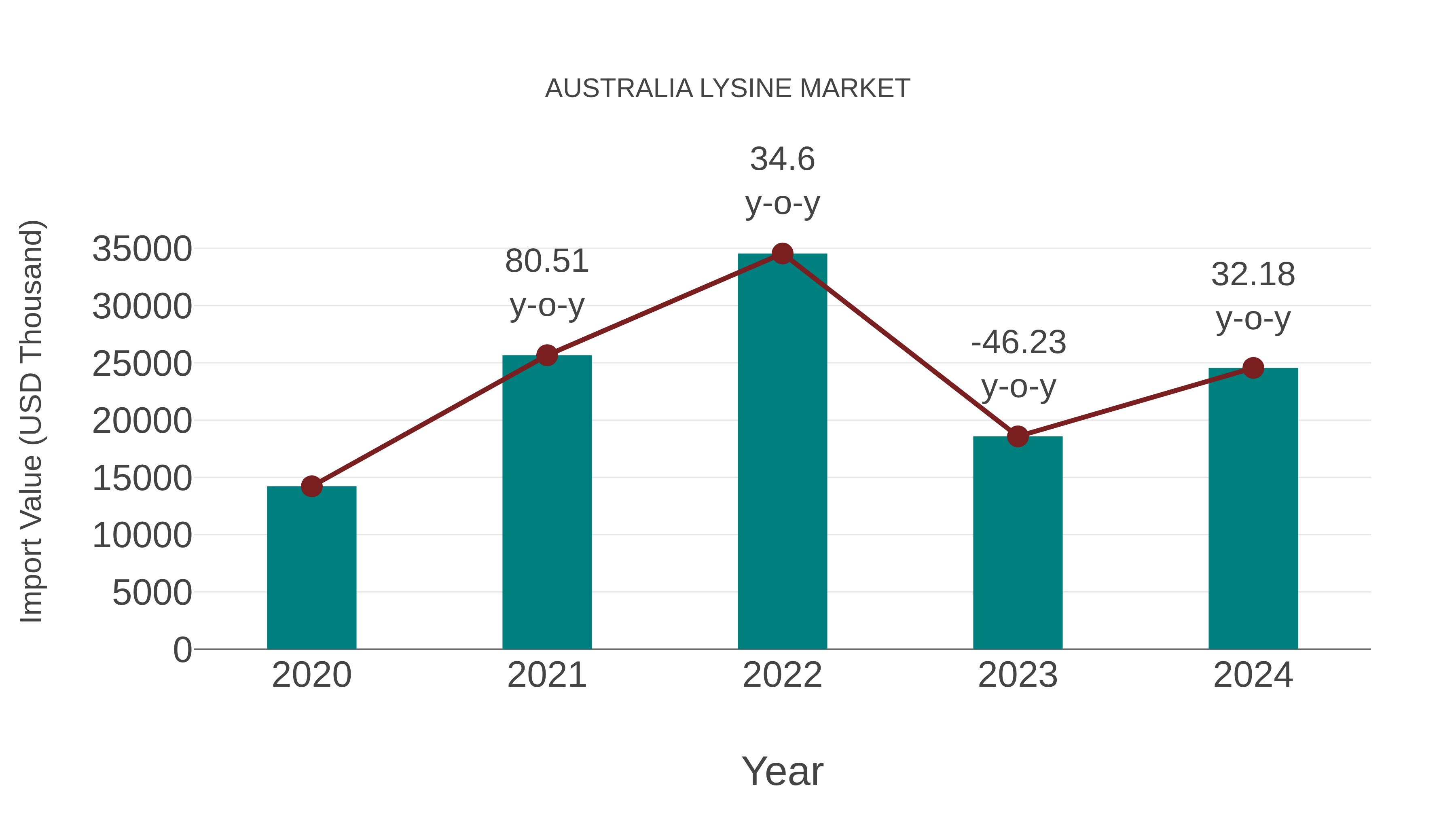 Australia Lysine Market: Import Trend Analysis