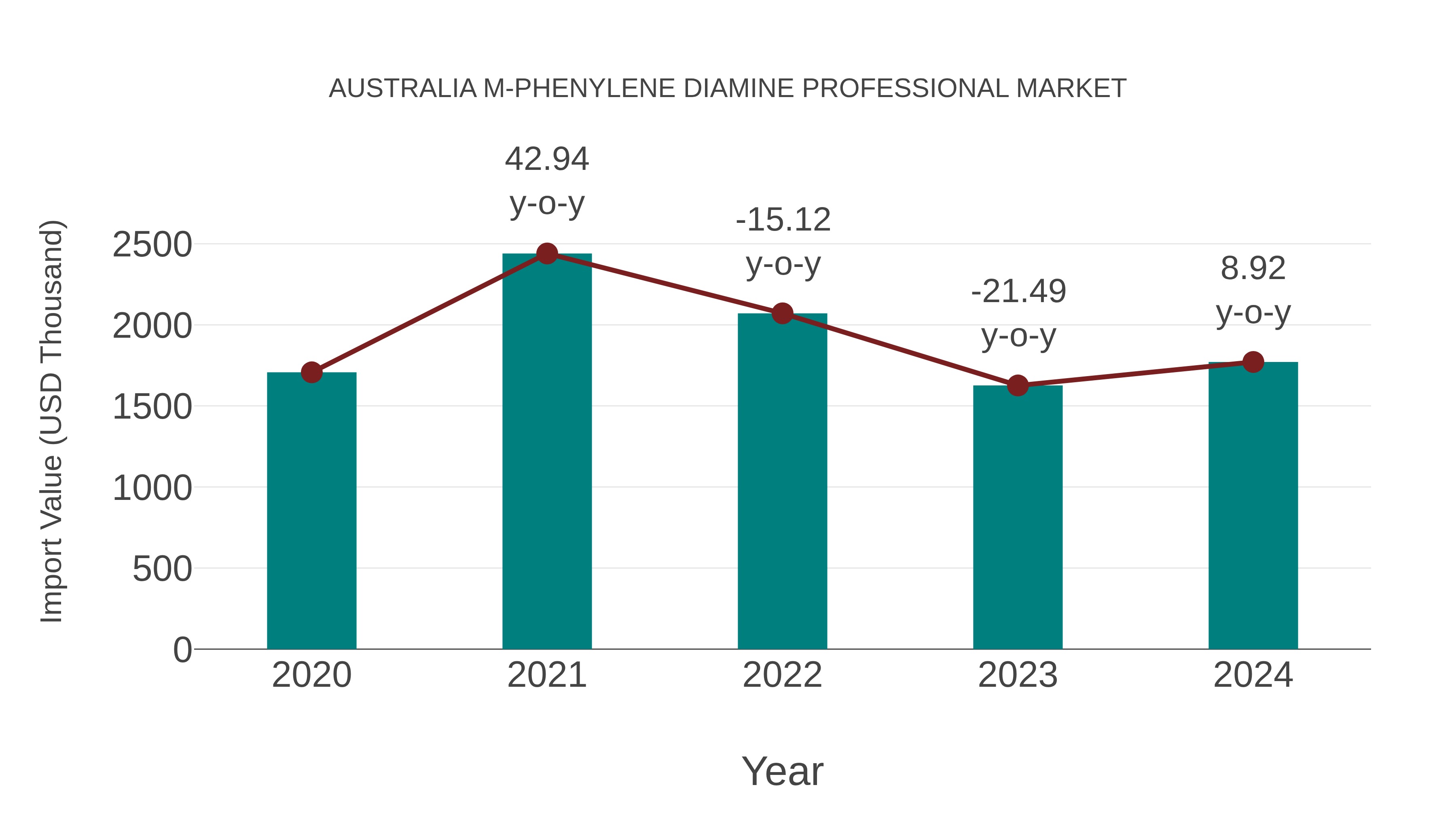  Australia M-phenylene Diamine Professional Market: Import Trend Analysis