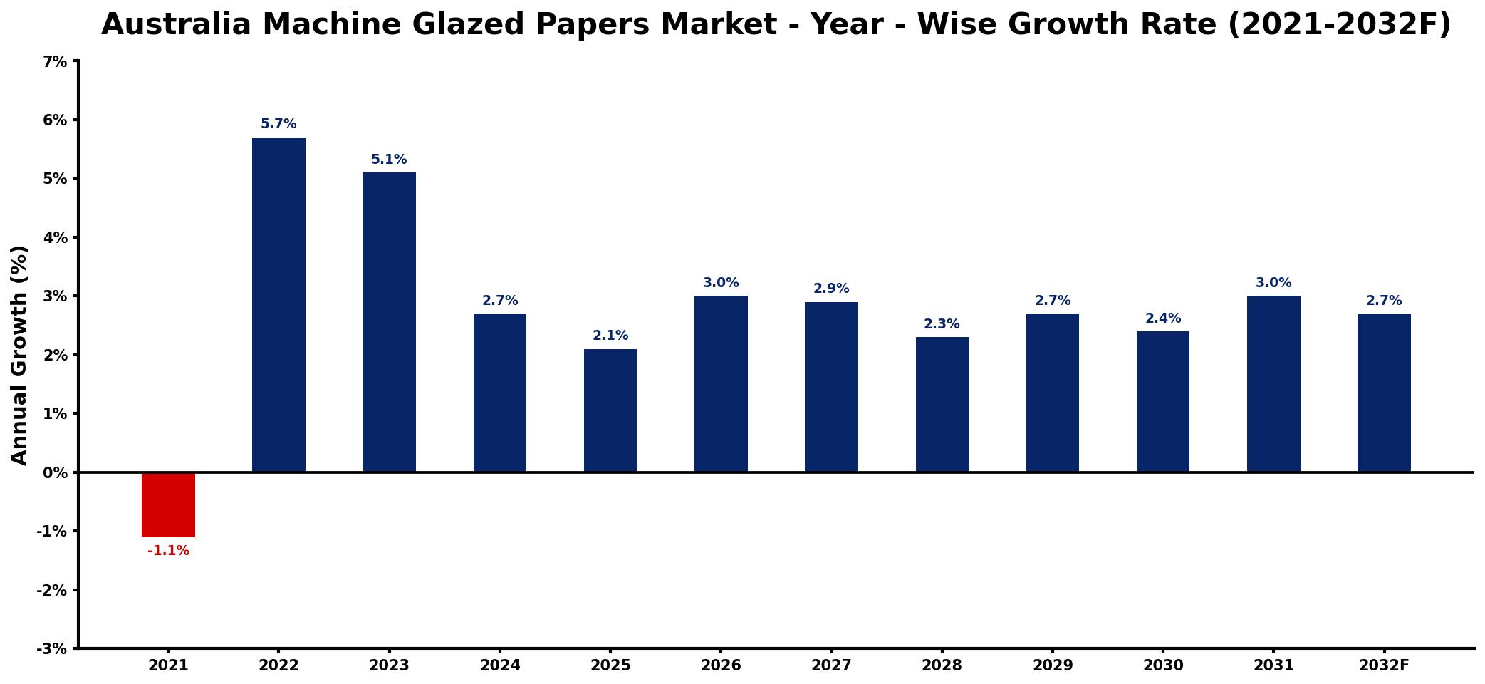 Australia Machine Glazed Papers Market Year-wise Growth Rate and Key Drivers