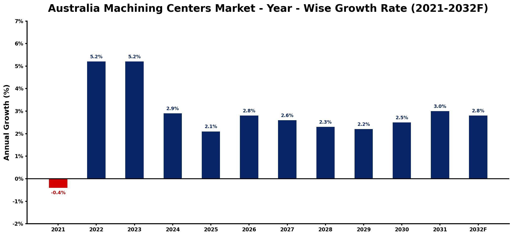 Australia Machining Centers Market Year-wise Growth Rate and Key Drivers