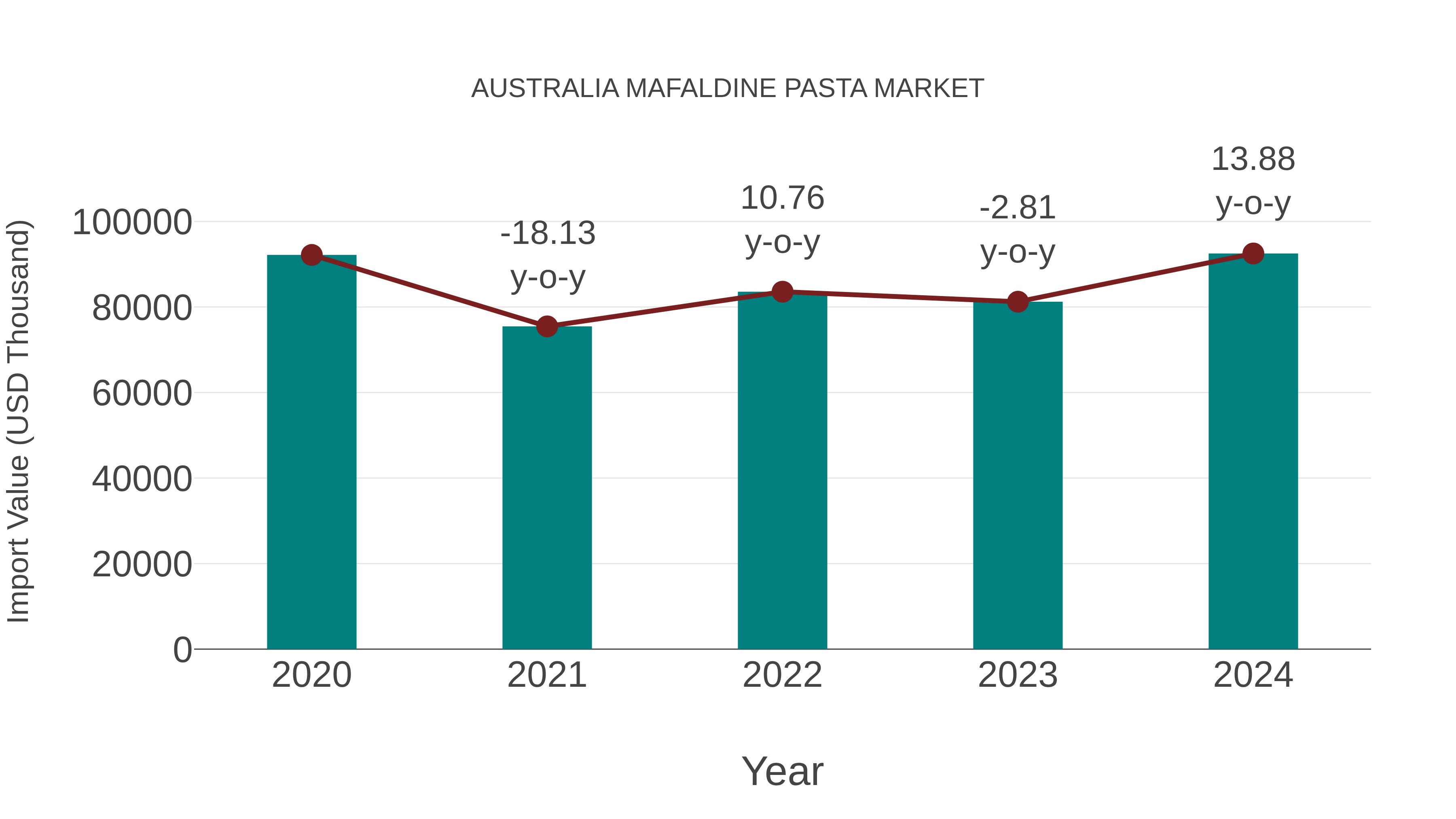  Australia Mafaldine Pasta Market: Import Trend Analysis