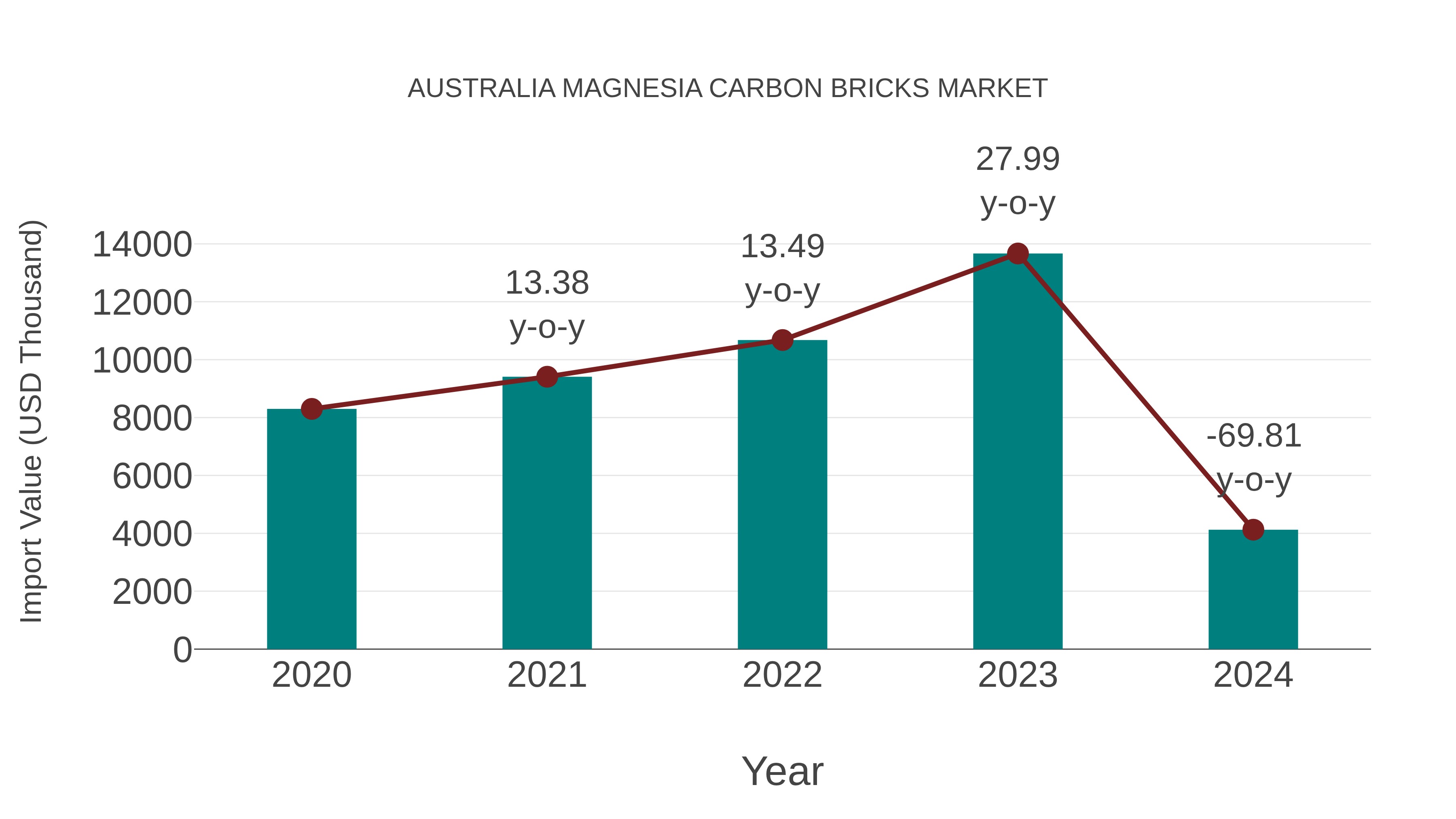  Australia Magnesia Carbon Bricks Market: Import Trend Analysis