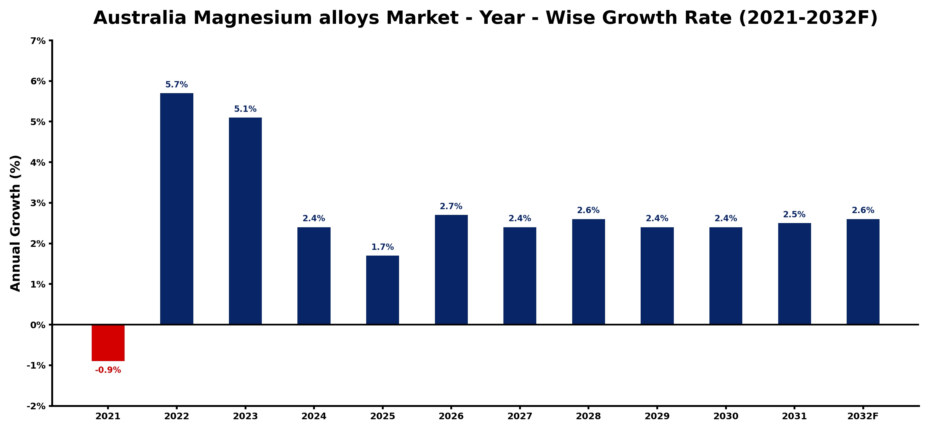 Australia Magnesium alloys Market Year-wise Growth Rate and Key Drivers