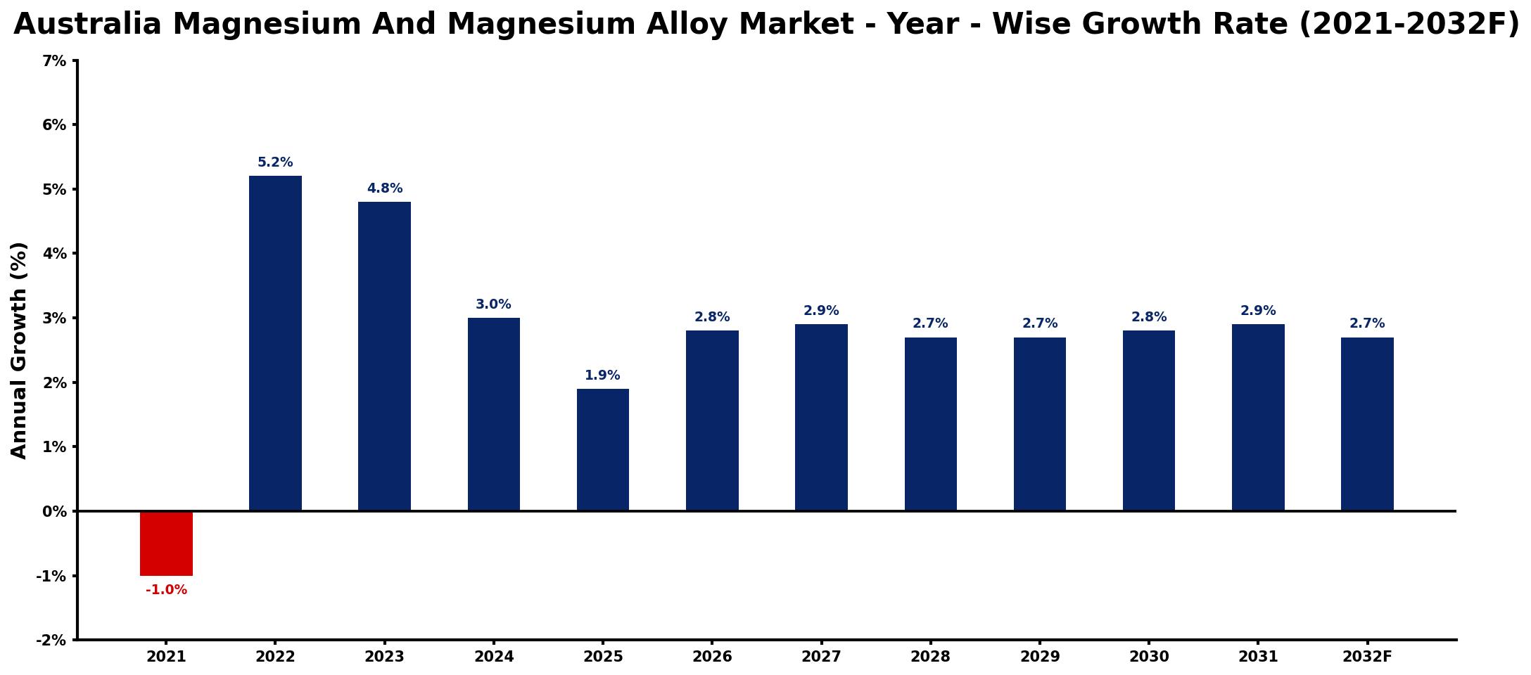 Australia Magnesium And Magnesium Alloy Market Year-wise Growth Rate and Key Drivers