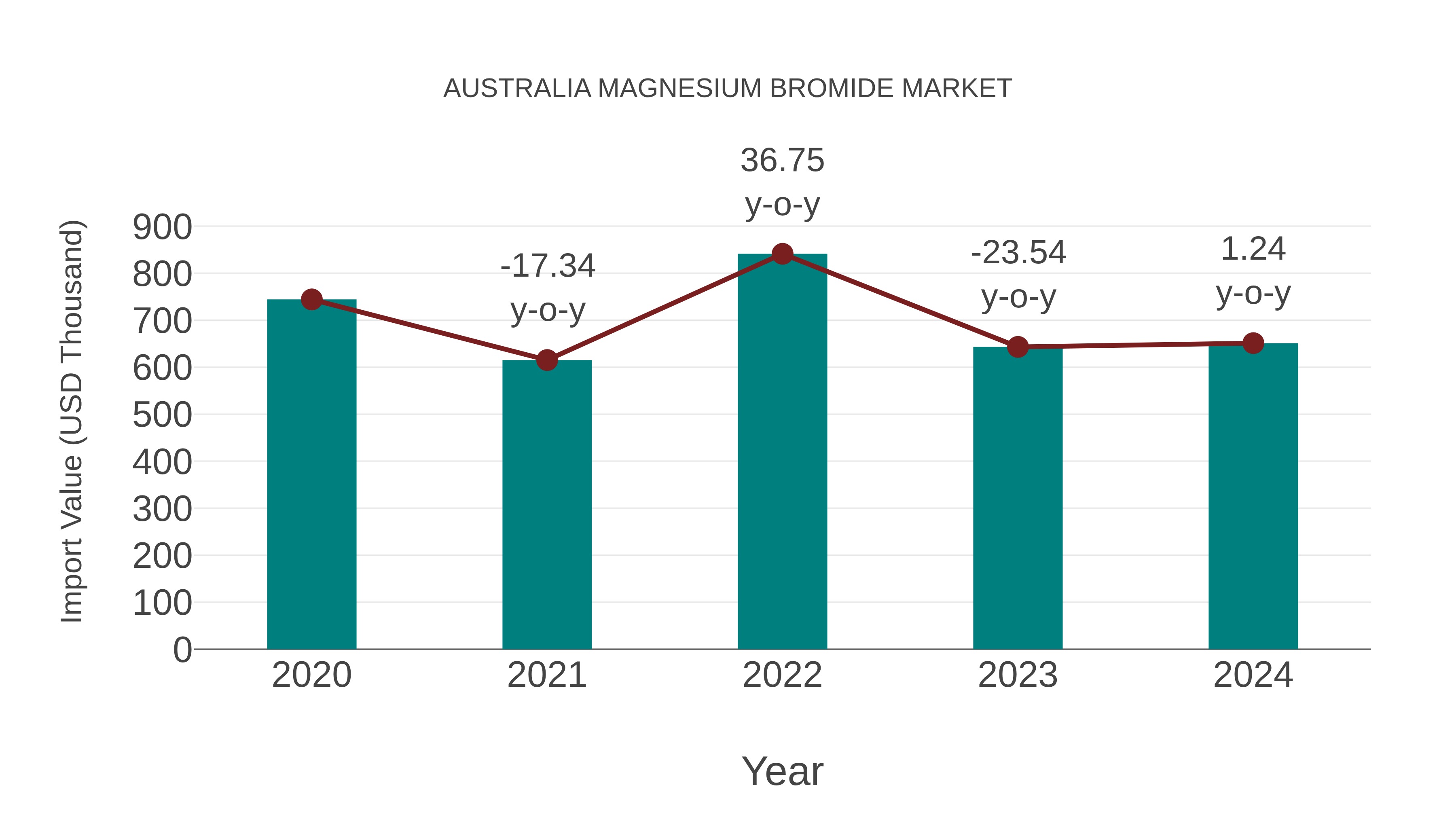  Australia Magnesium Bromide Market: Import Trend Analysis