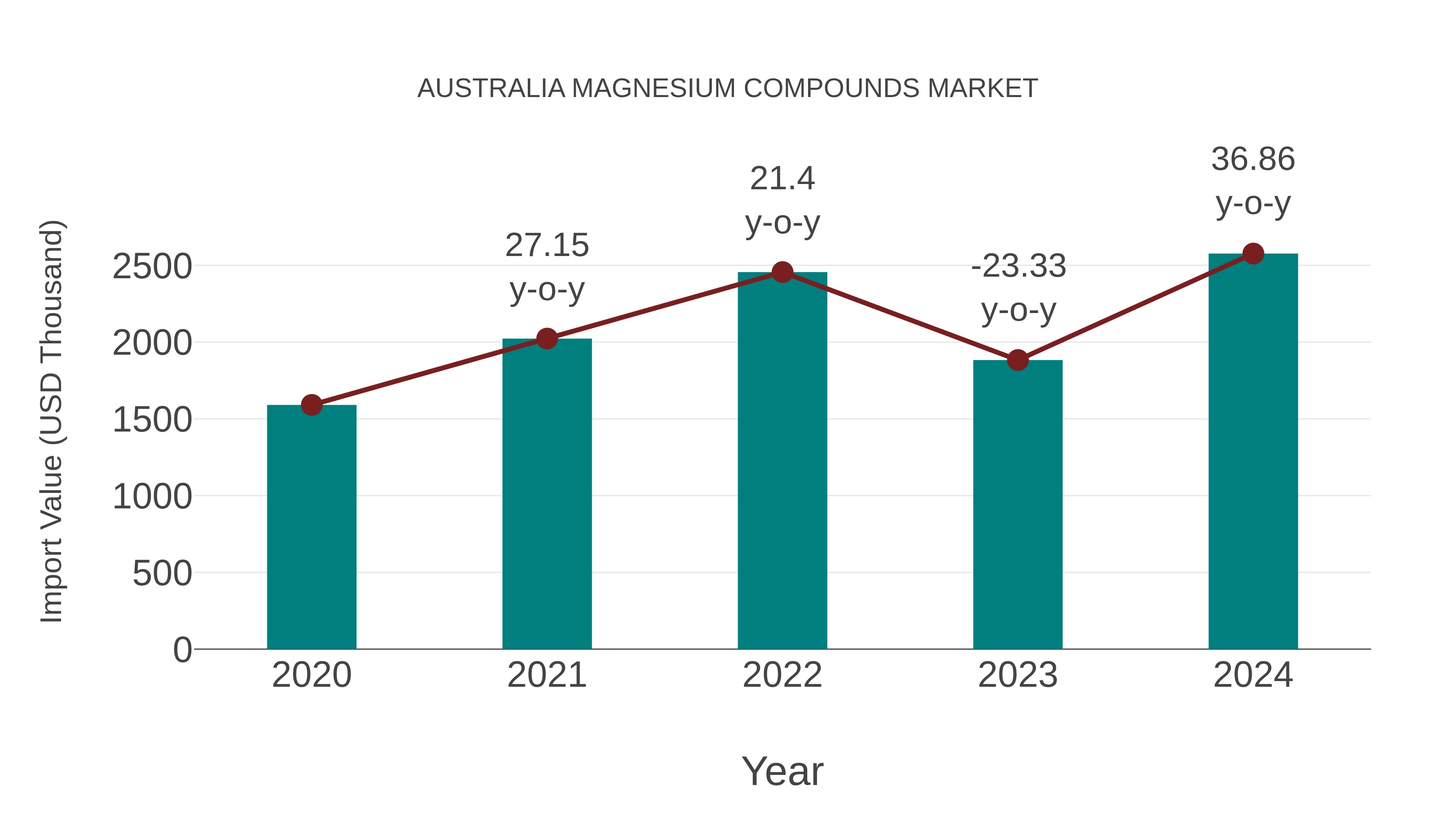  Australia Magnesium Compounds Market: Import Trend Analysis