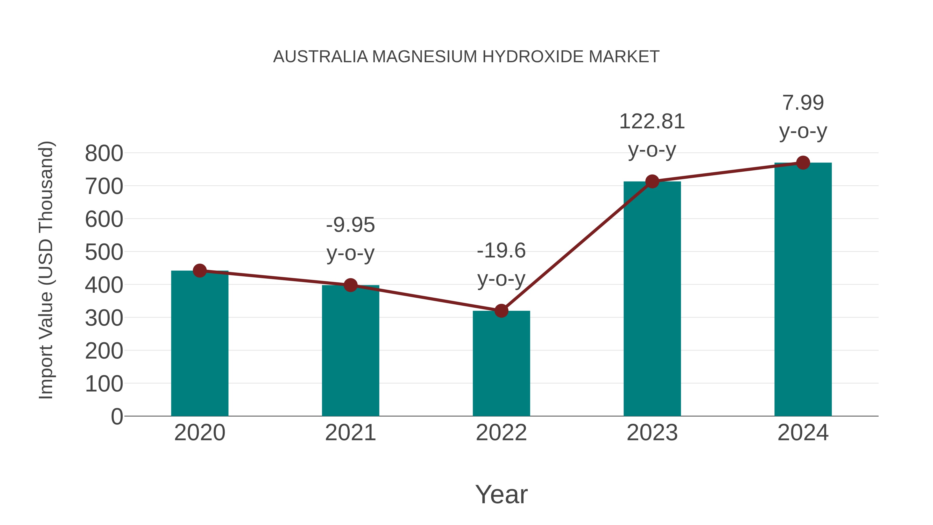  Australia Magnesium Hydroxide Market: Import Trend Analysis