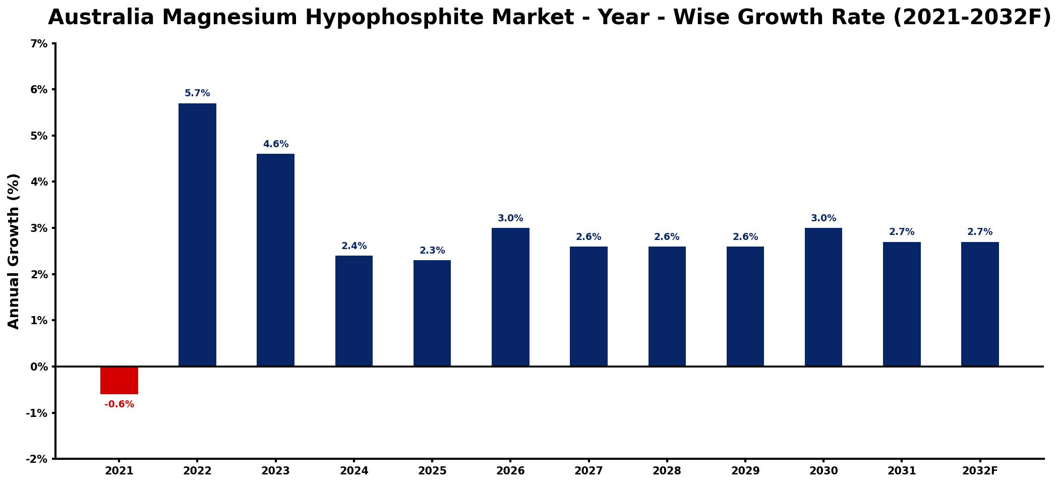 Australia Magnesium Hypophosphite Market Year-wise Growth Rate and Key Drivers