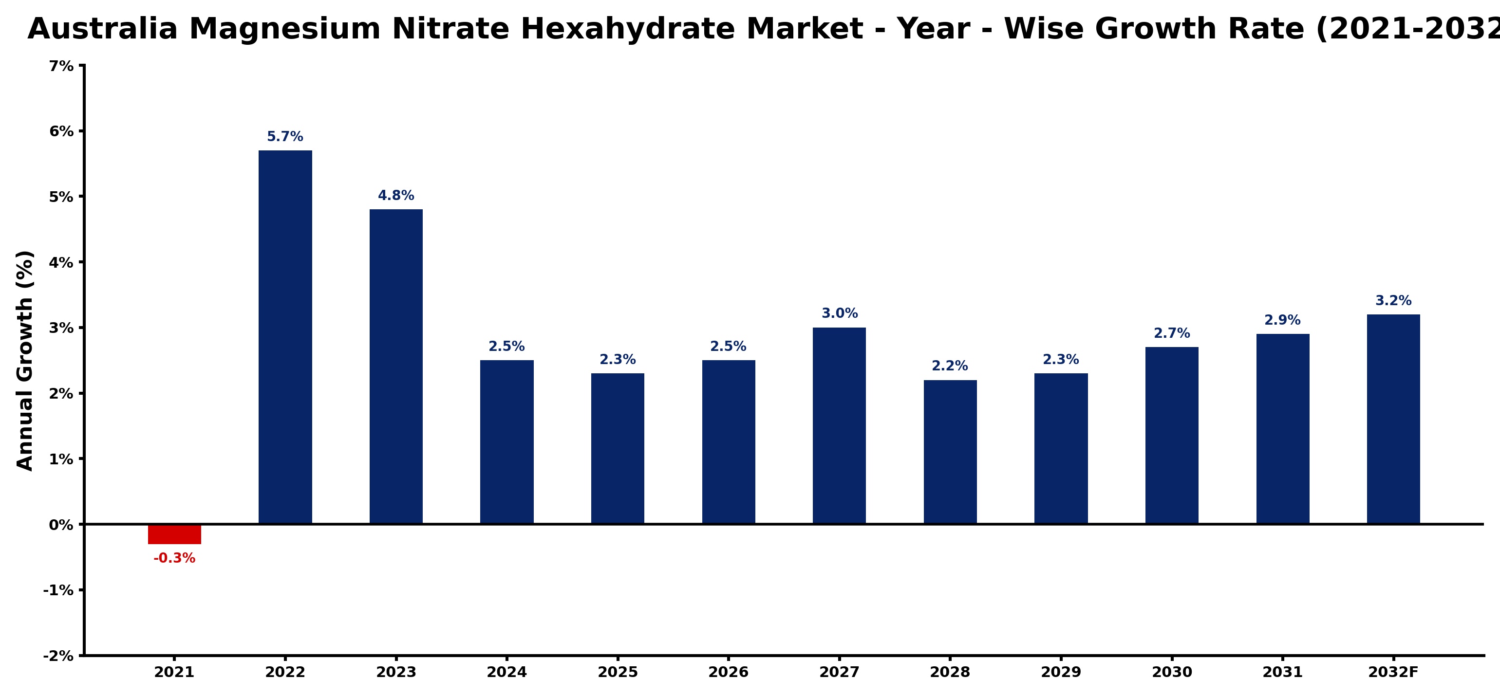 Australia Magnesium Nitrate Hexahydrate Market Year-wise Growth Rate and Key Drivers
