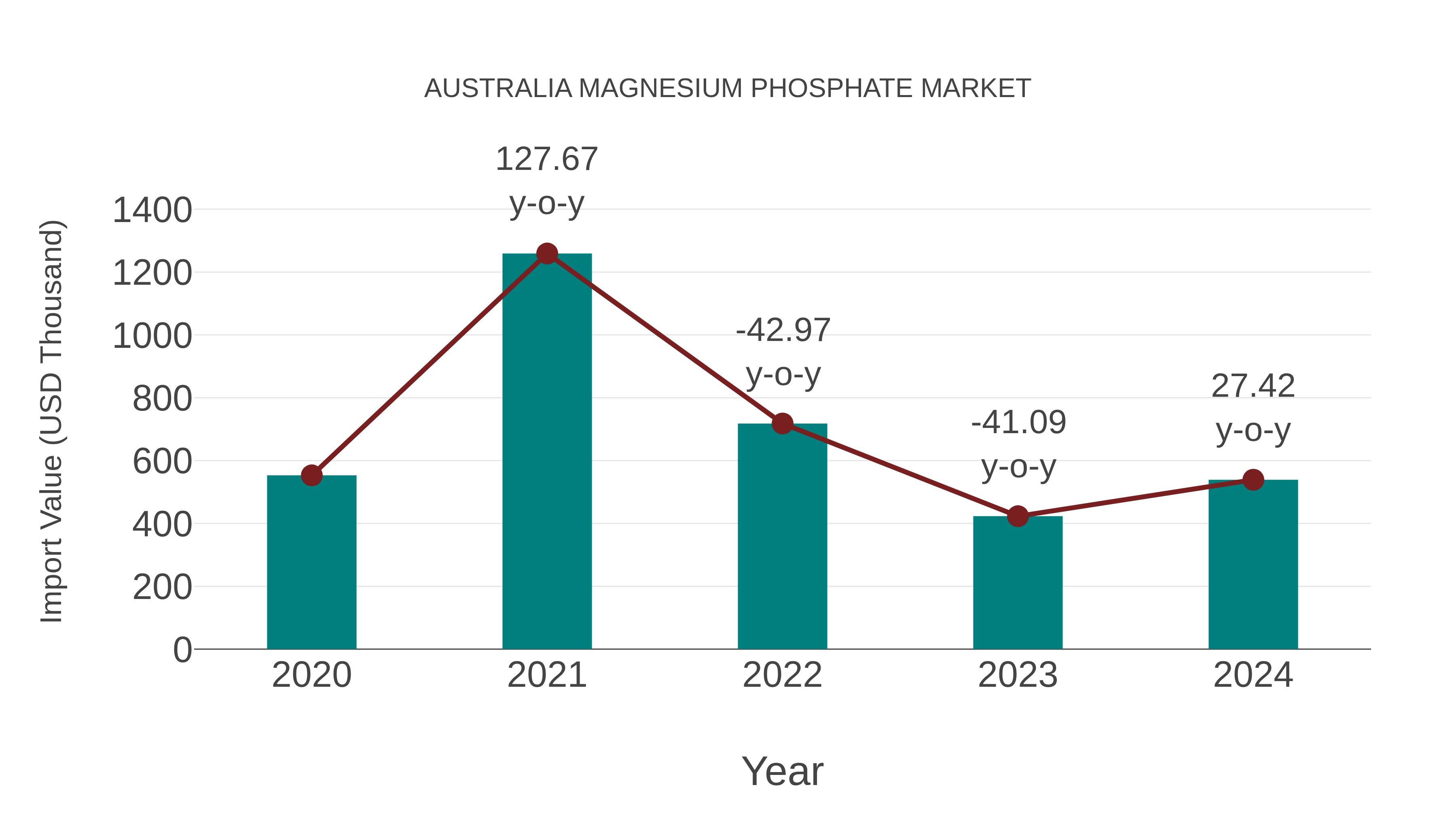 Australia Magnesium Phosphate Market: Import Trend Analysis