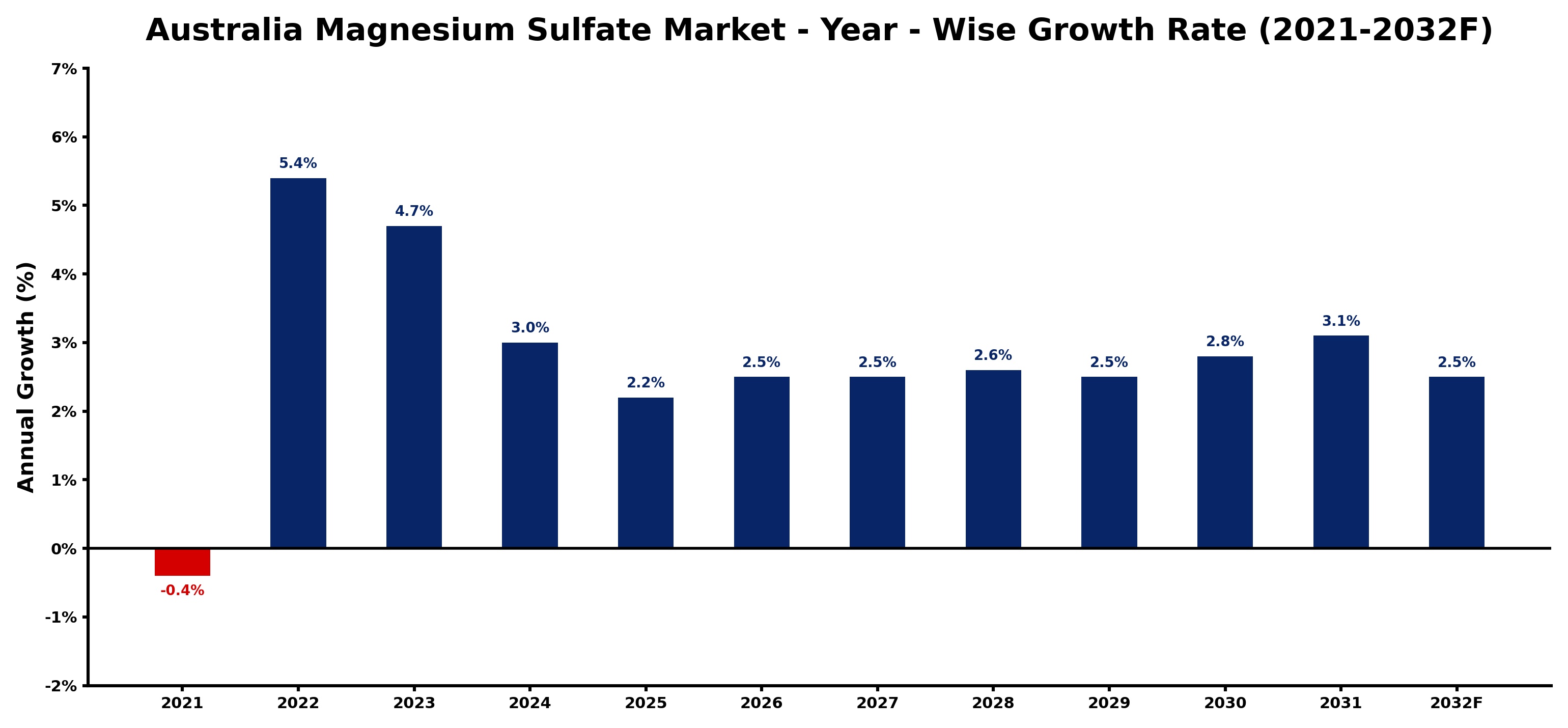 Australia Magnesium Sulfate Market Year-wise Growth Rate and Key Drivers
