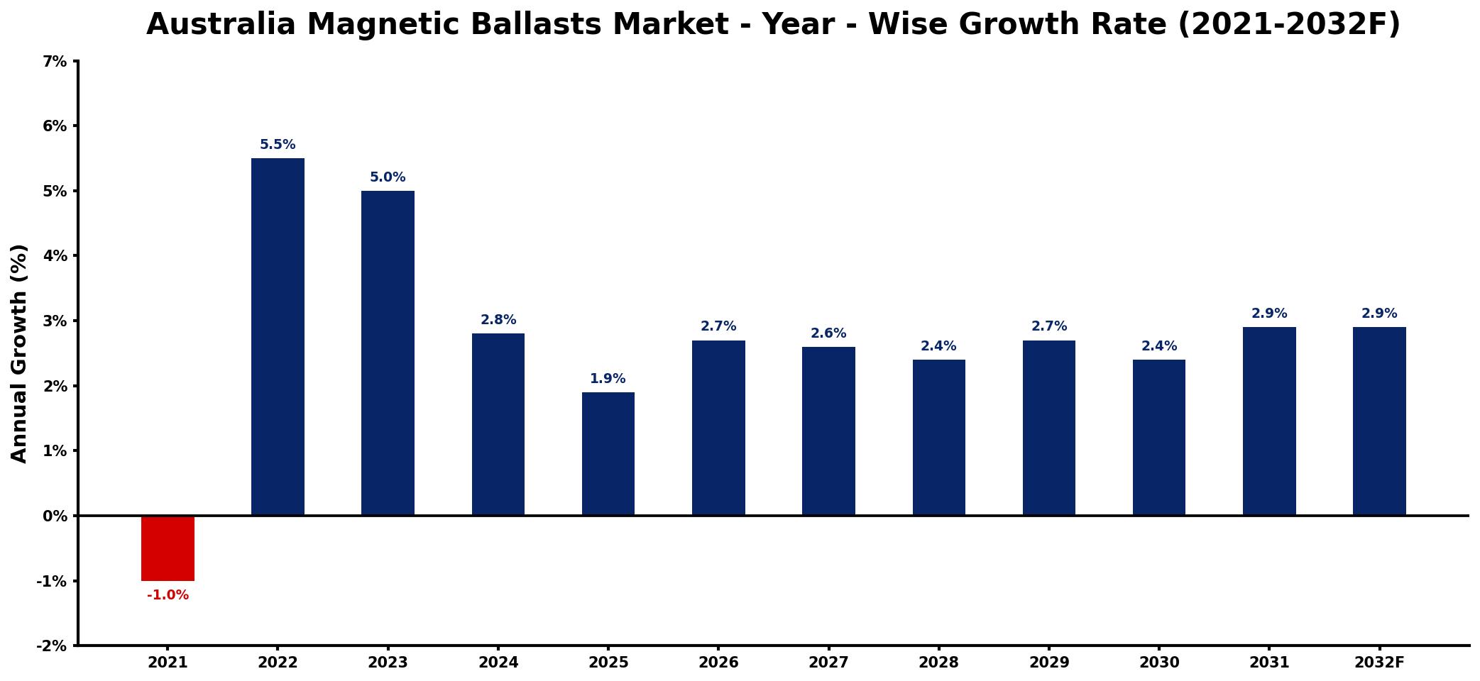 Australia Magnetic Ballasts Market Year-wise Growth Rate and Key Drivers