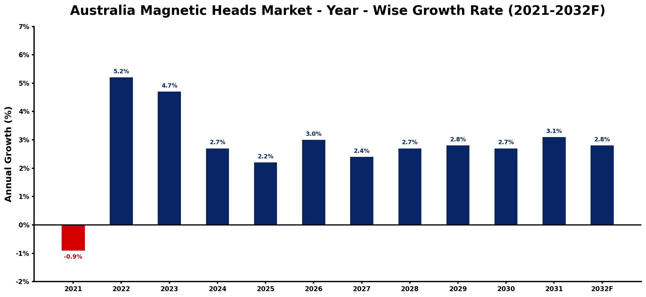 Australia Magnetic Heads Market Year-wise Growth Rate and Key Drivers
