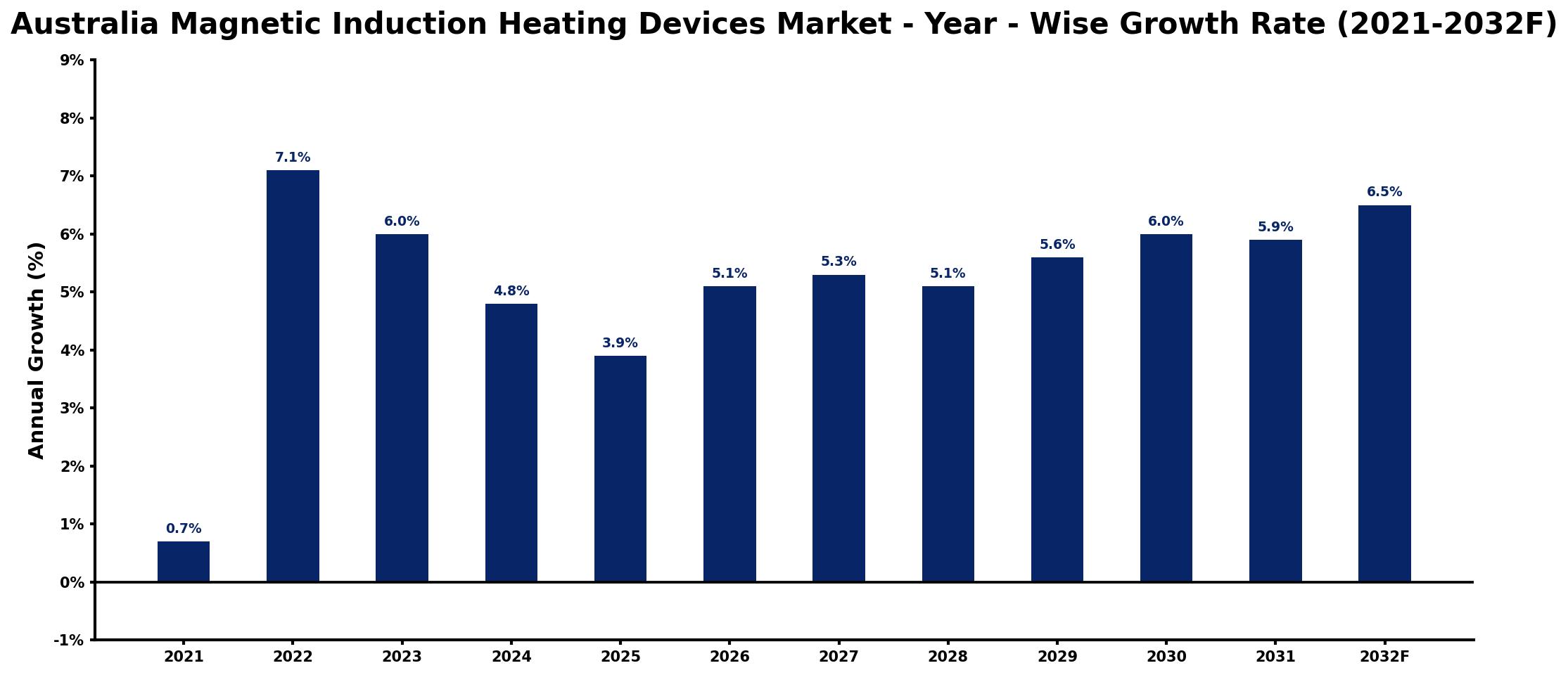 Australia Magnetic Induction Heating Devices Market Year-wise Growth Rate and Key Drivers