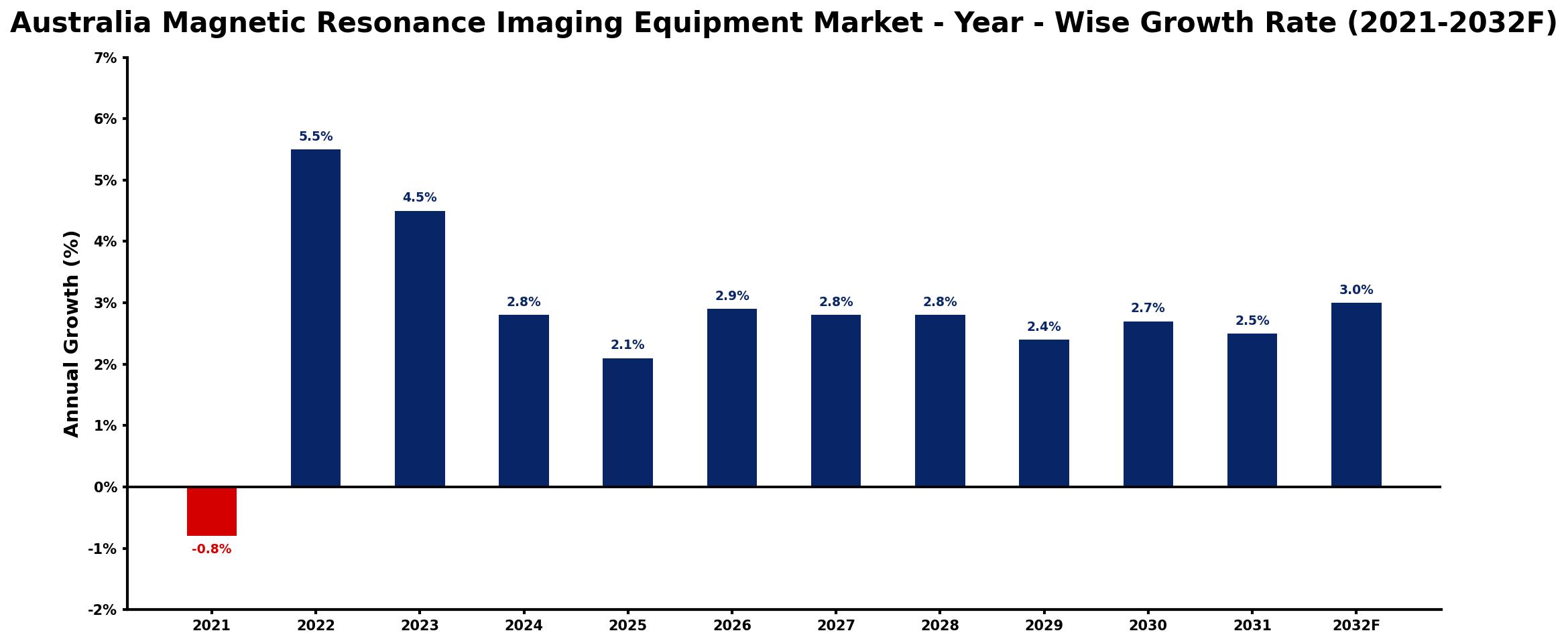 Australia Magnetic Resonance Imaging Equipment Market Year-wise Growth Rate and Key Drivers