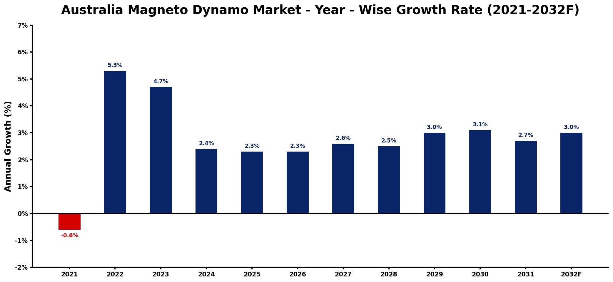 Australia Magneto Dynamo Market Year-wise Growth Rate and Key Drivers