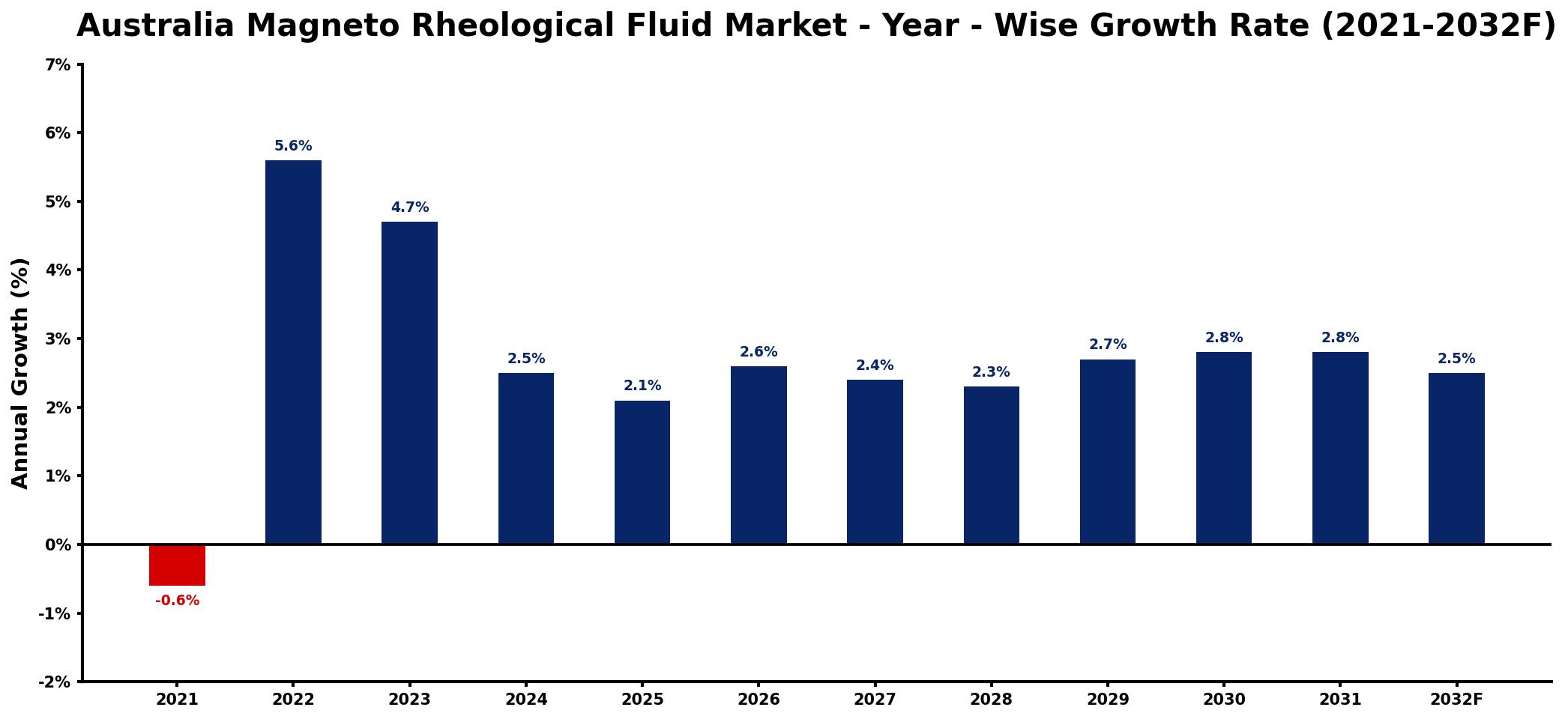 Australia Magneto Rheological Fluid Market Year-wise Growth Rate and Key Drivers
