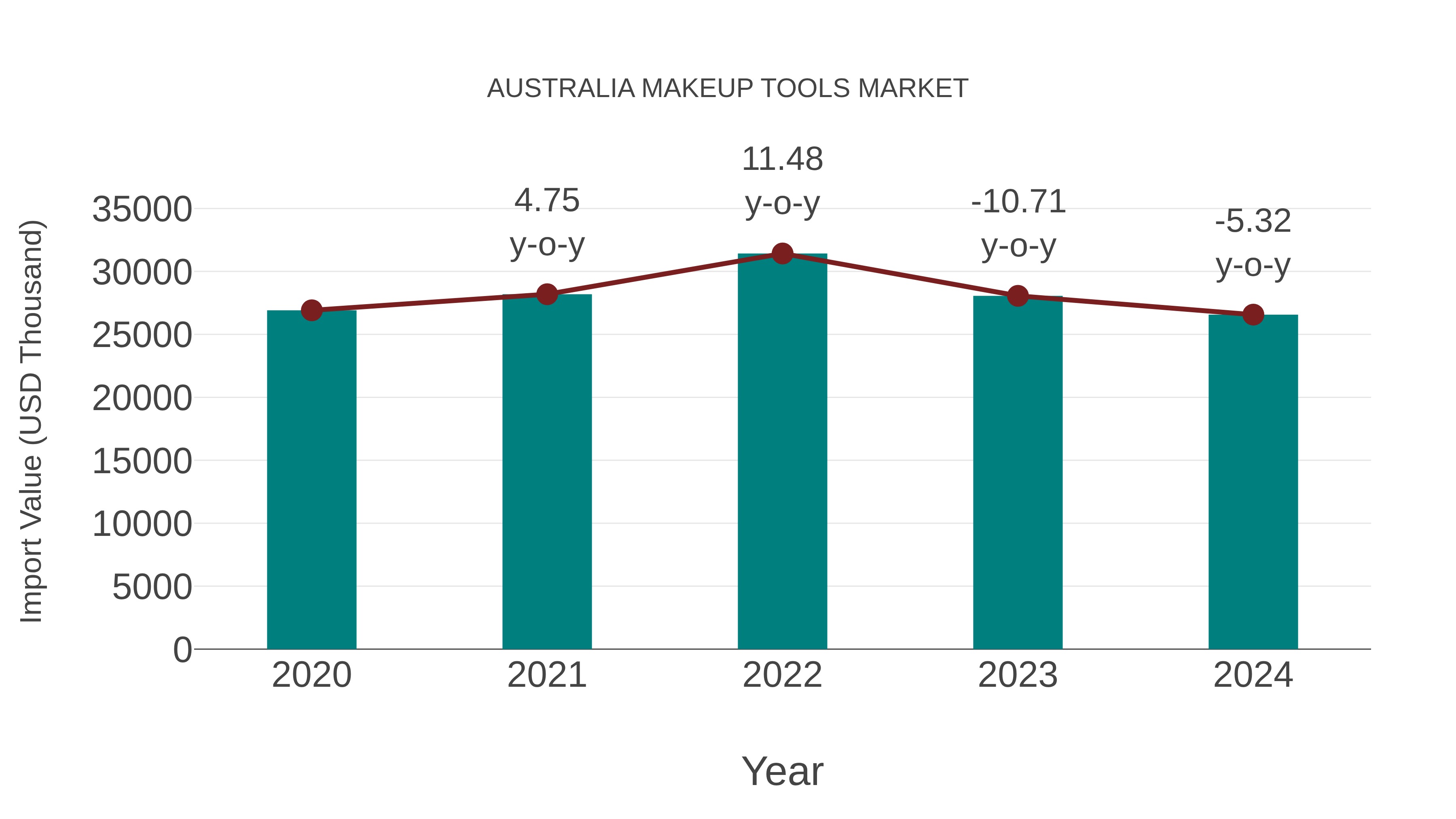  Australia Makeup Tools Market: Import Trend Analysis