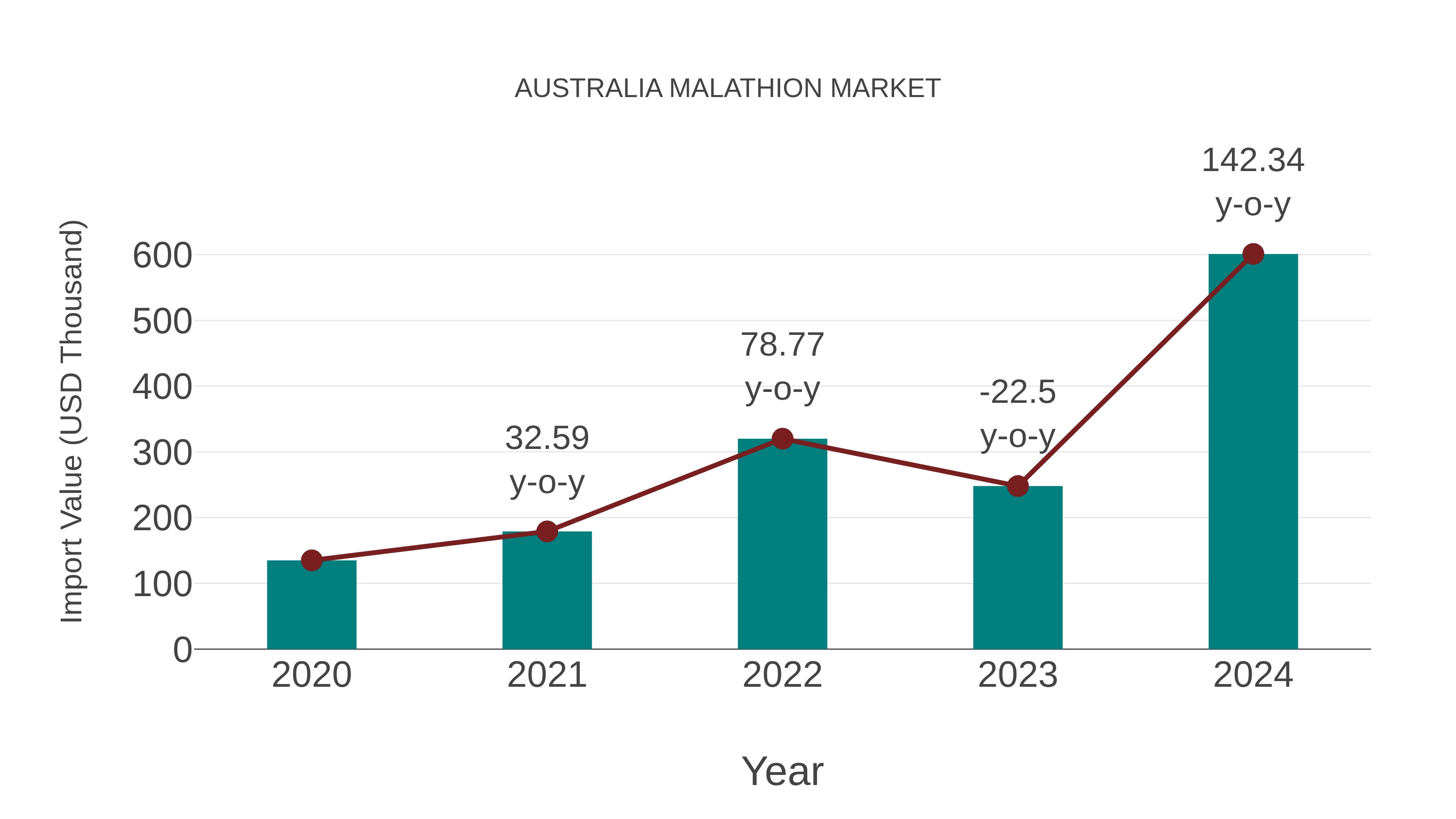  Australia Malathion Market: Import Trend Analysis