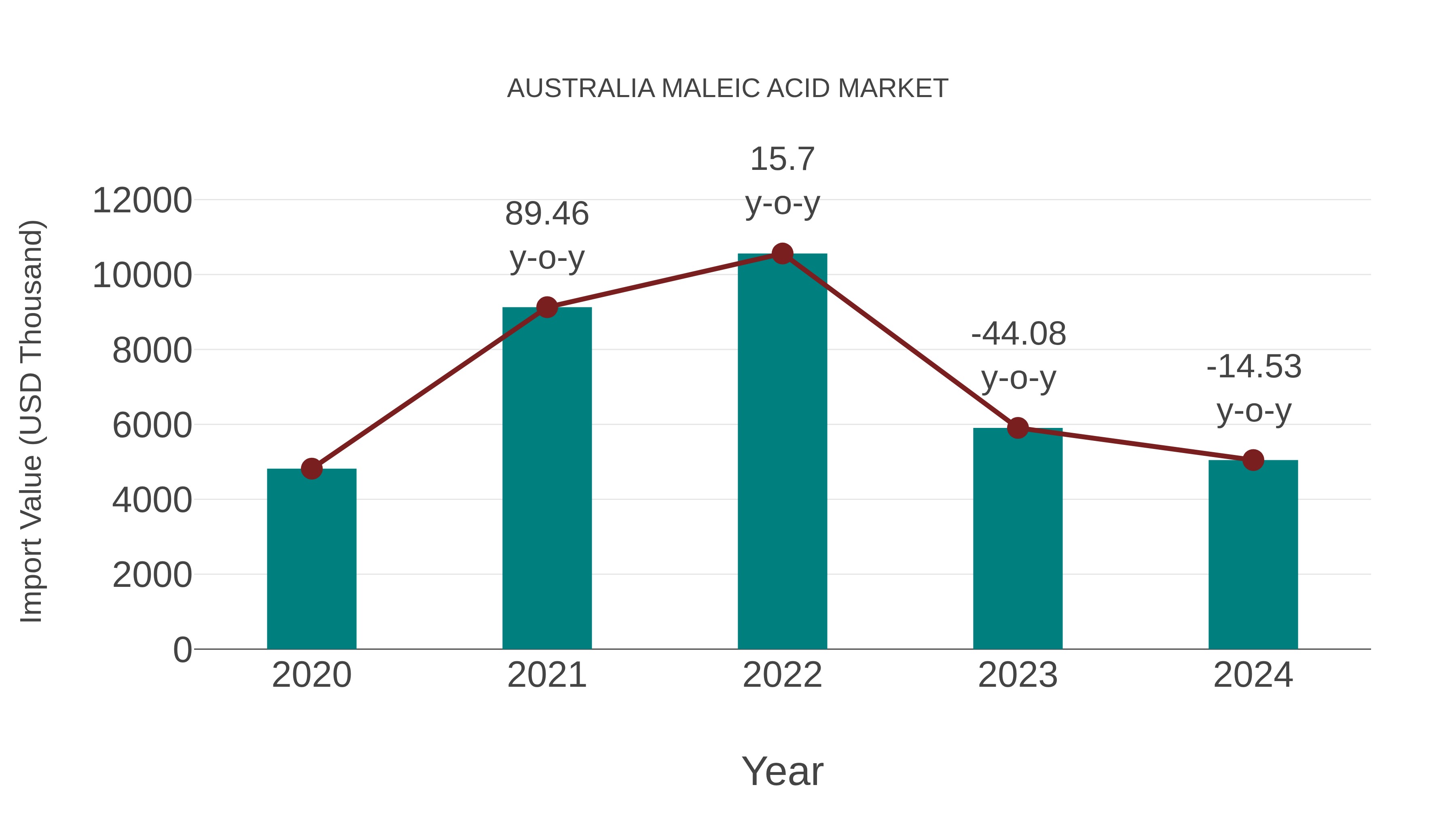  Australia Maleic Acid Market: Import Trend Analysis