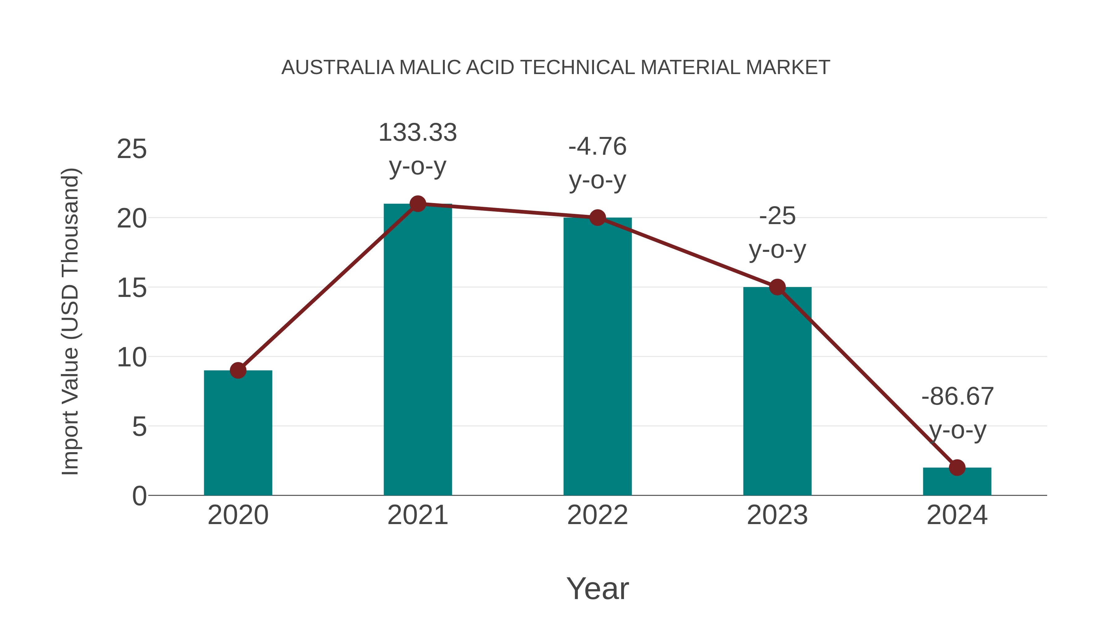  Australia Malic Acid Technical Material Market: Import Trend Analysis