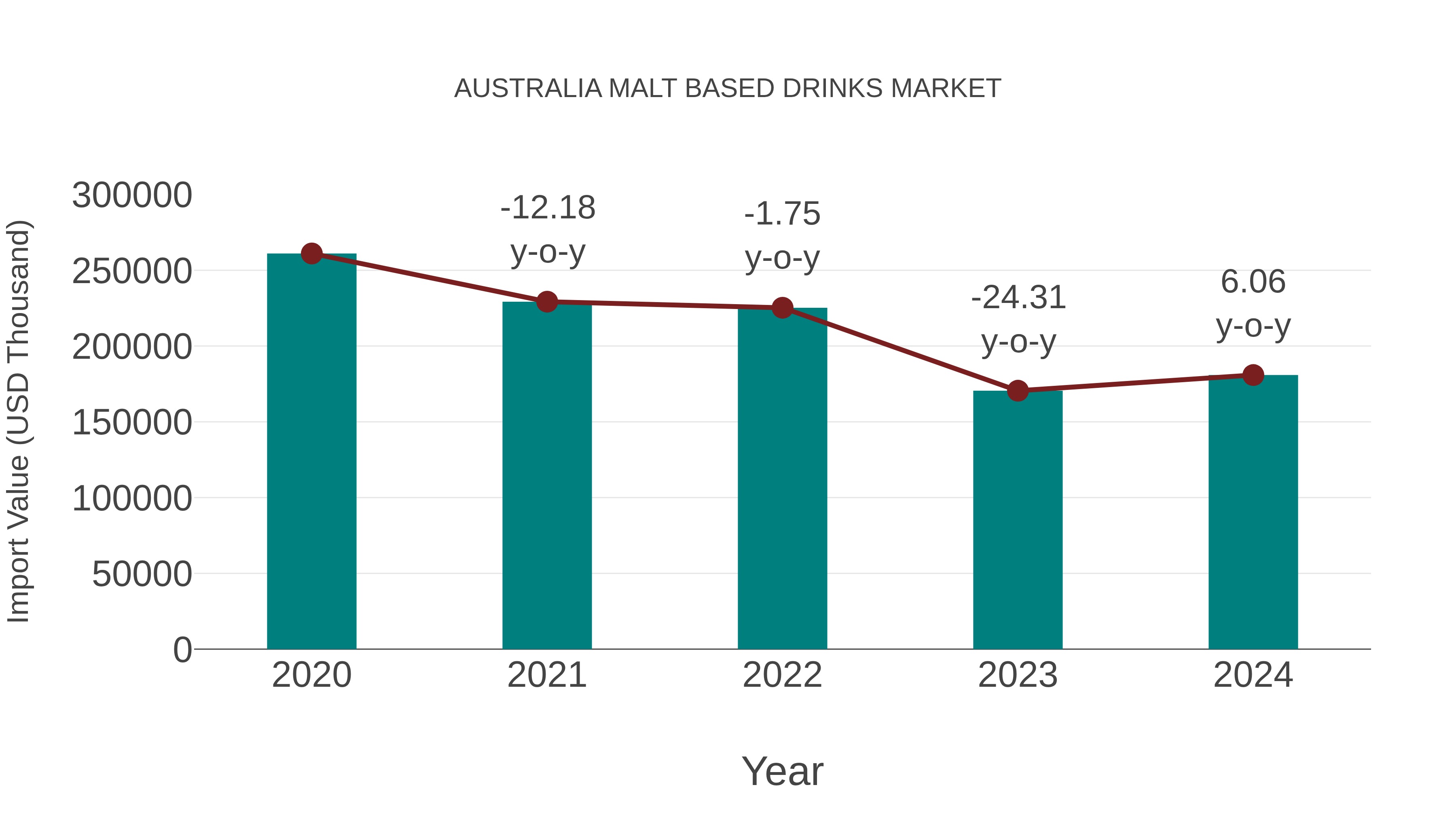  Australia Malt Based Drinks Market: Import Trend Analysis