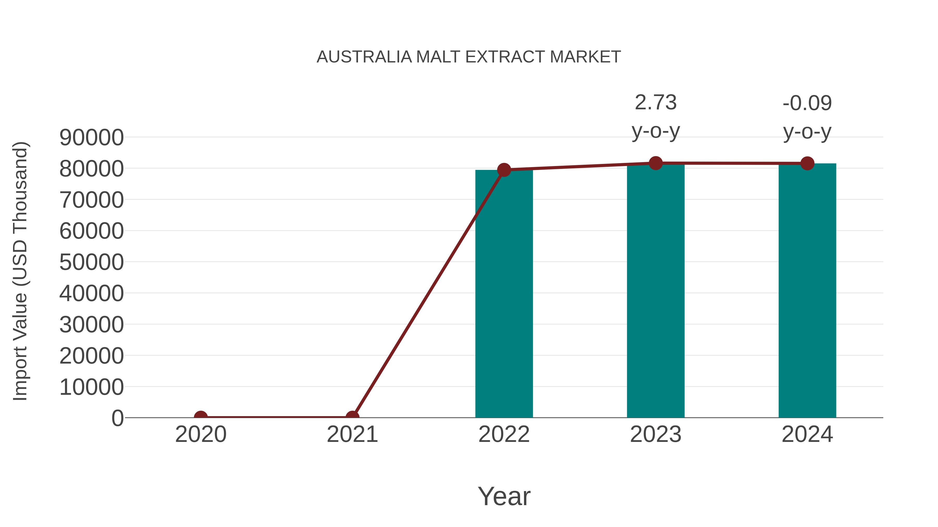  Australia Malt Extract Market: Import Trend Analysis