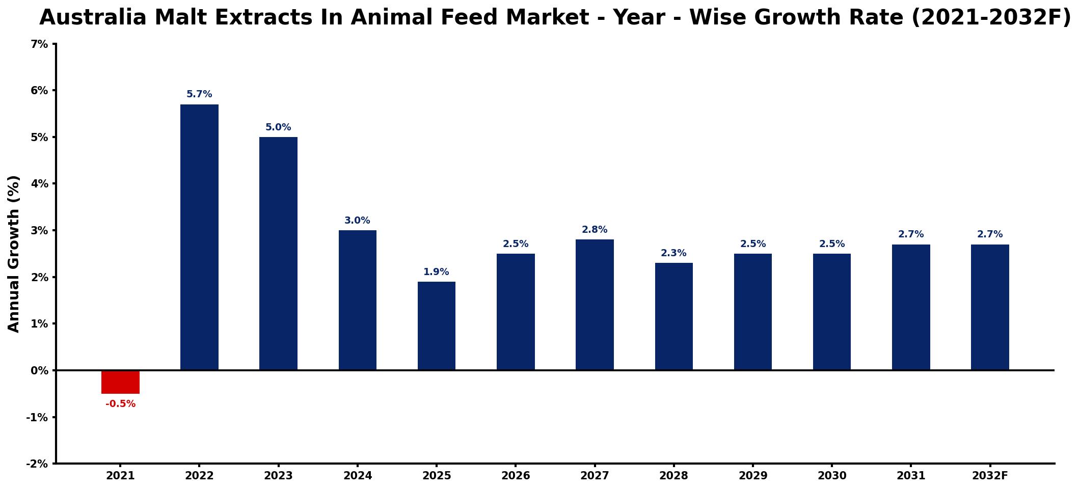 Australia Malt Extracts In Animal Feed Market Year-wise Growth Rate and Key Drivers