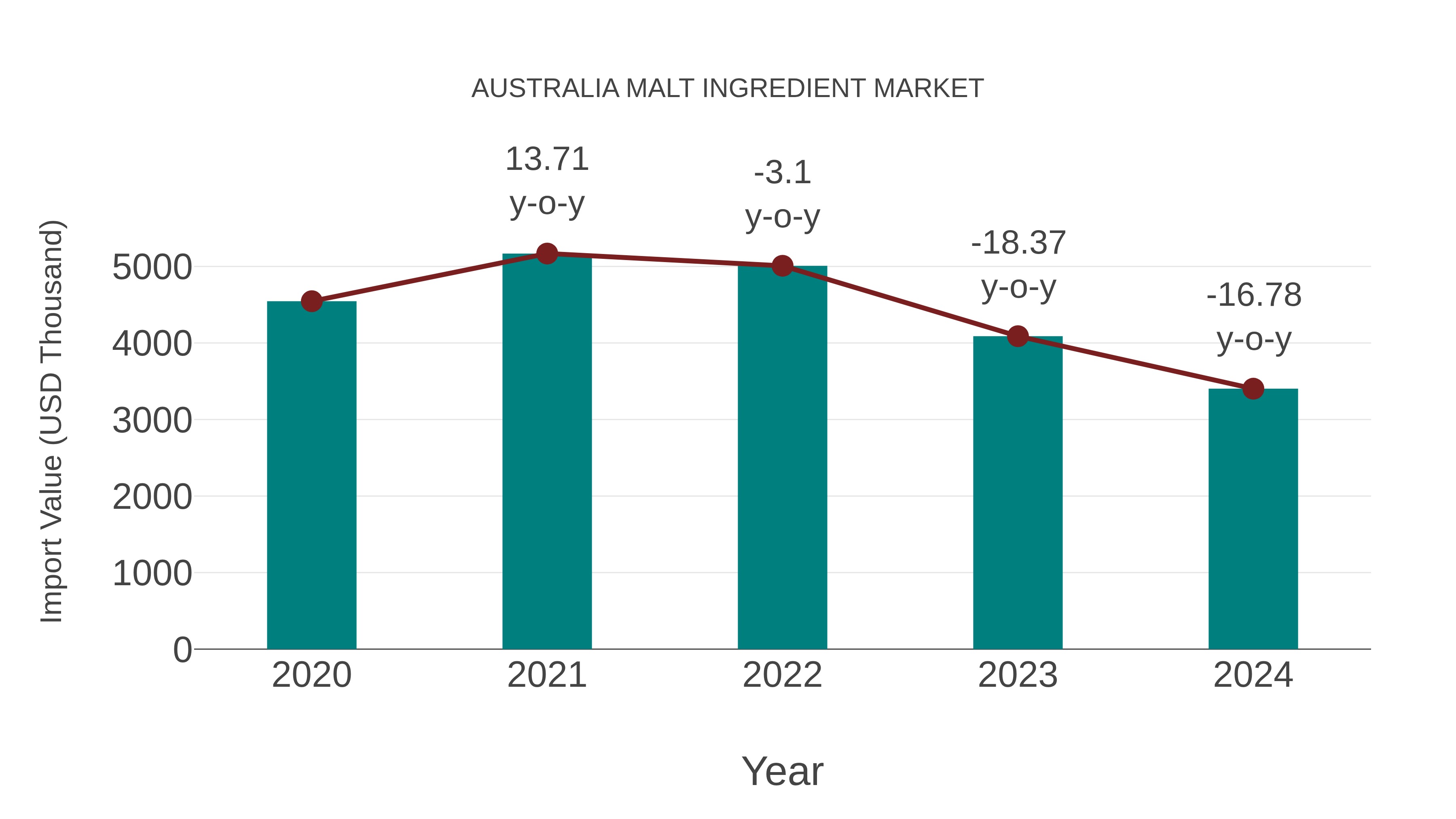  Australia Malt Ingredient Market: Import Trend Analysis