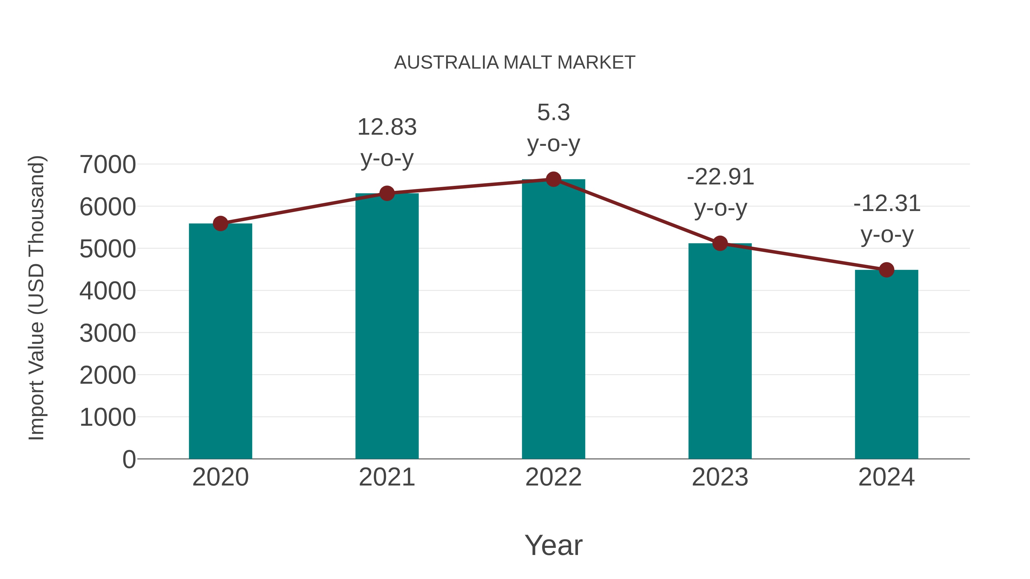  Australia Malt Market: Import Trend Analysis