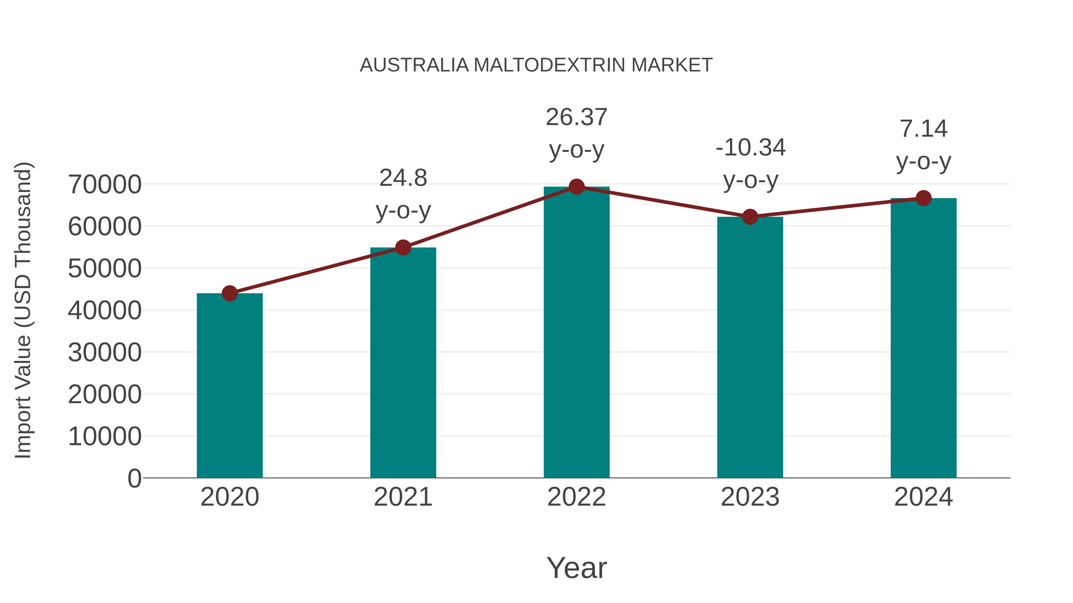  Australia Maltodextrin Market: Import Trend Analysis