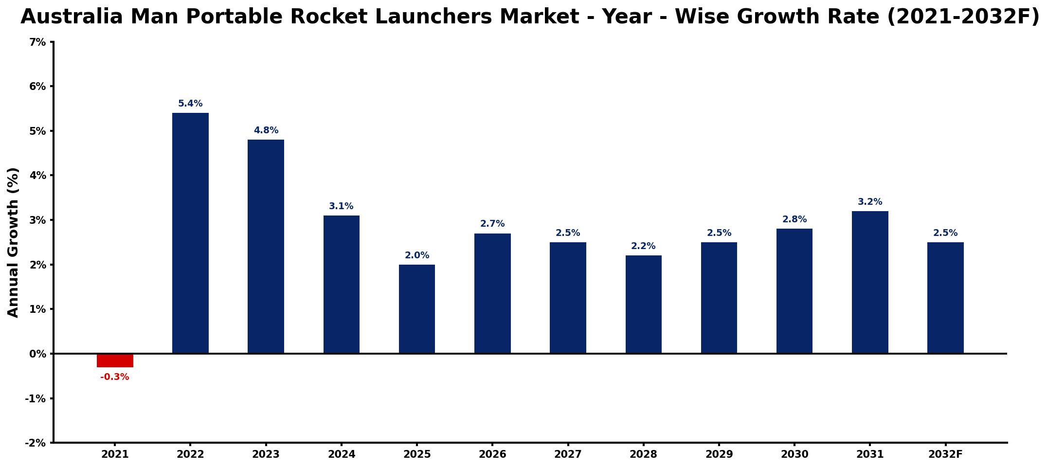 Australia Man Portable Rocket Launchers Market Year-wise Growth Rate and Key Drivers