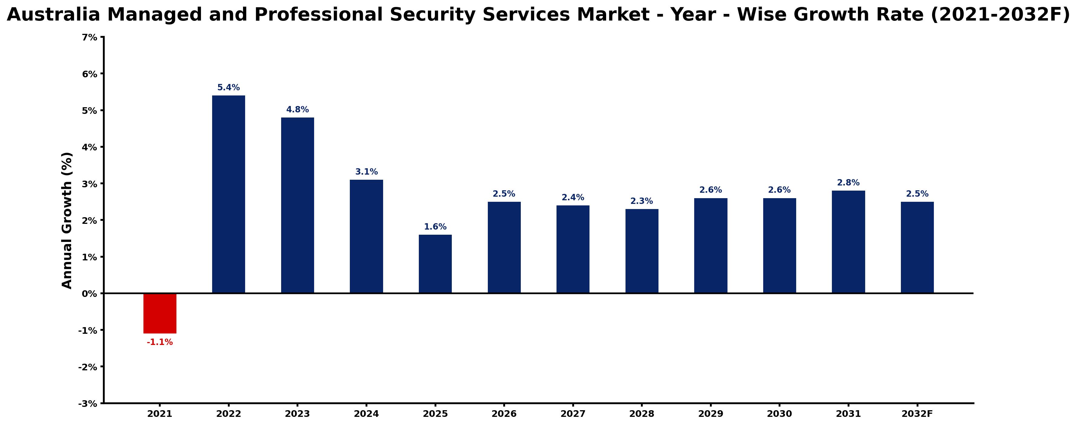 Australia Managed and Professional Security Services Market Year-wise Growth Rate and Key Drivers