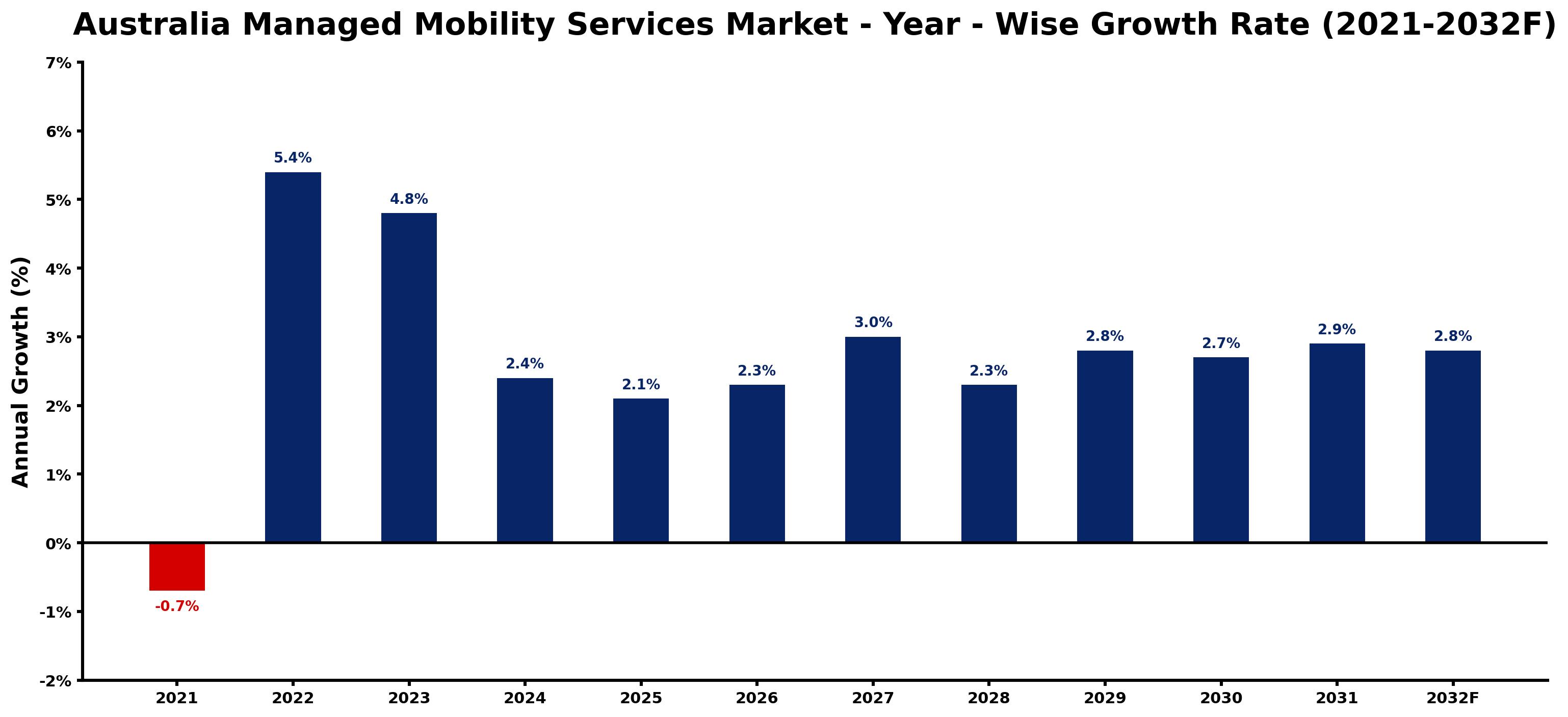 Australia Managed Mobility Services Market Year-wise Growth Rate and Key Drivers
