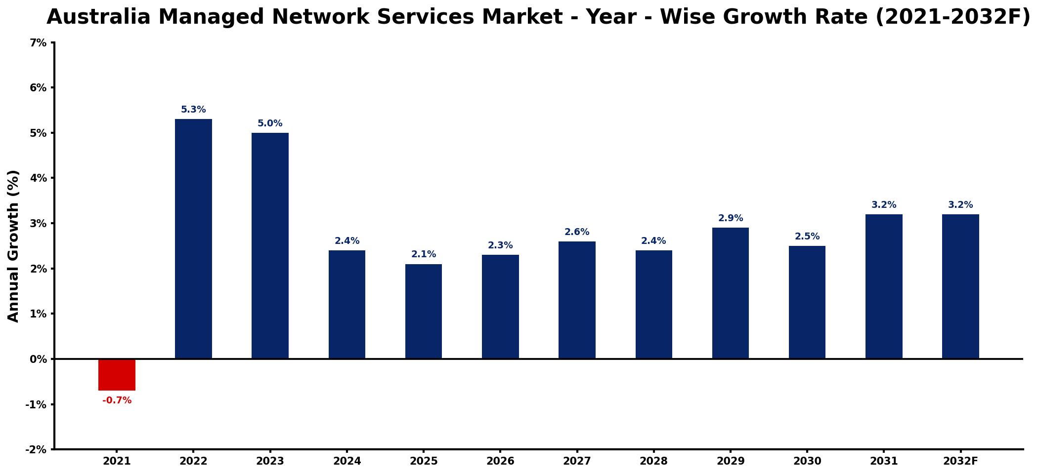 Australia Managed Network Services Market Year-wise Growth Rate and Key Drivers