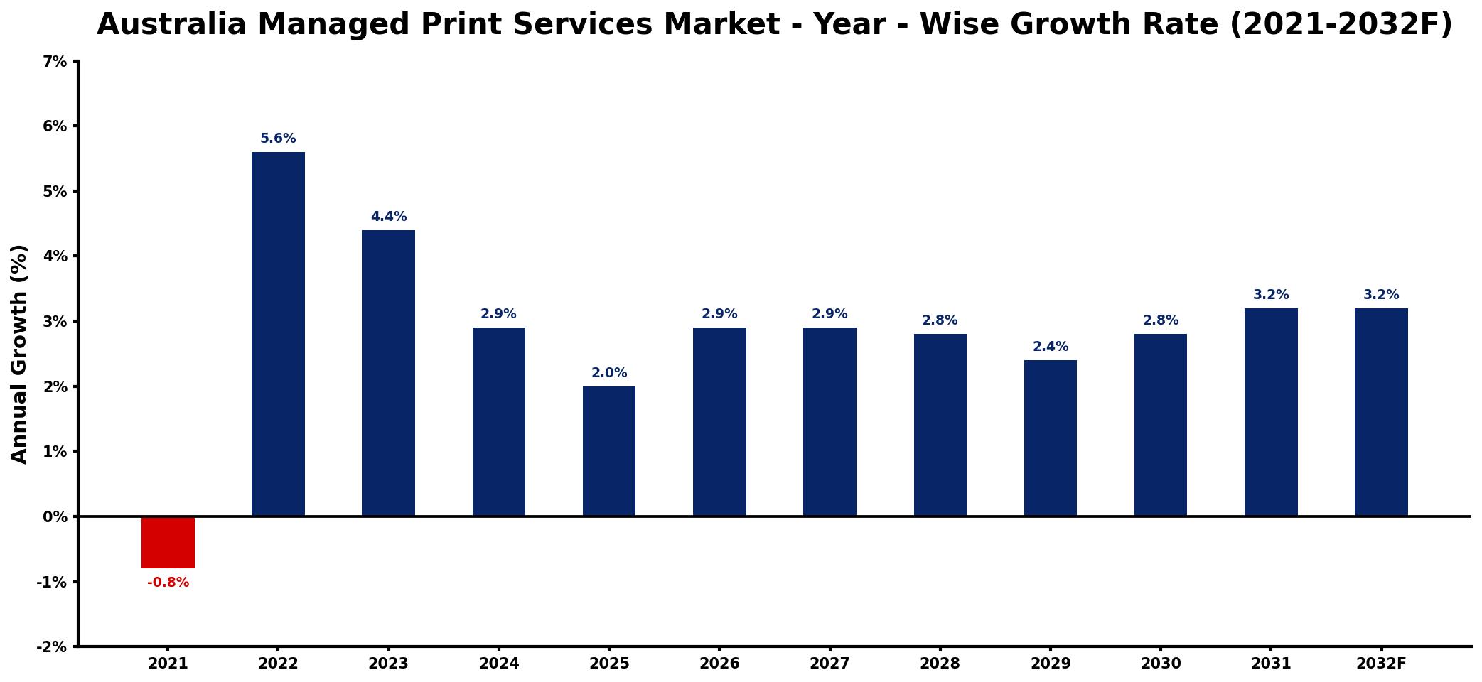 Australia Managed Print Services Market Year-wise Growth Rate and Key Drivers