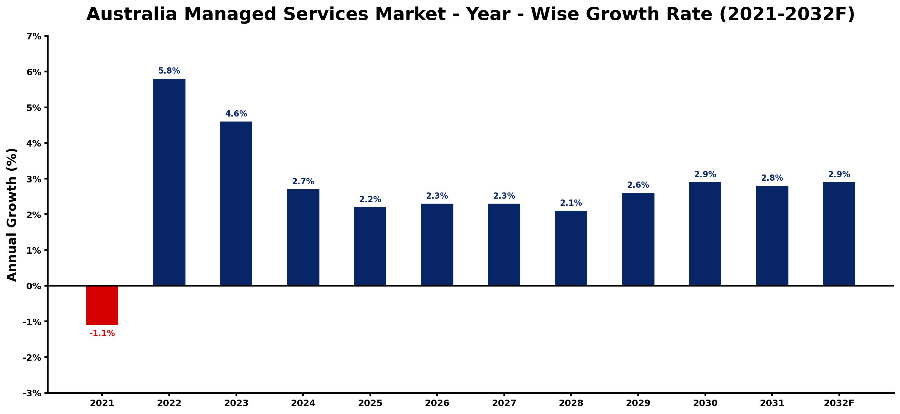 Australia Managed Services Market Year-wise Growth Rate and Key Drivers