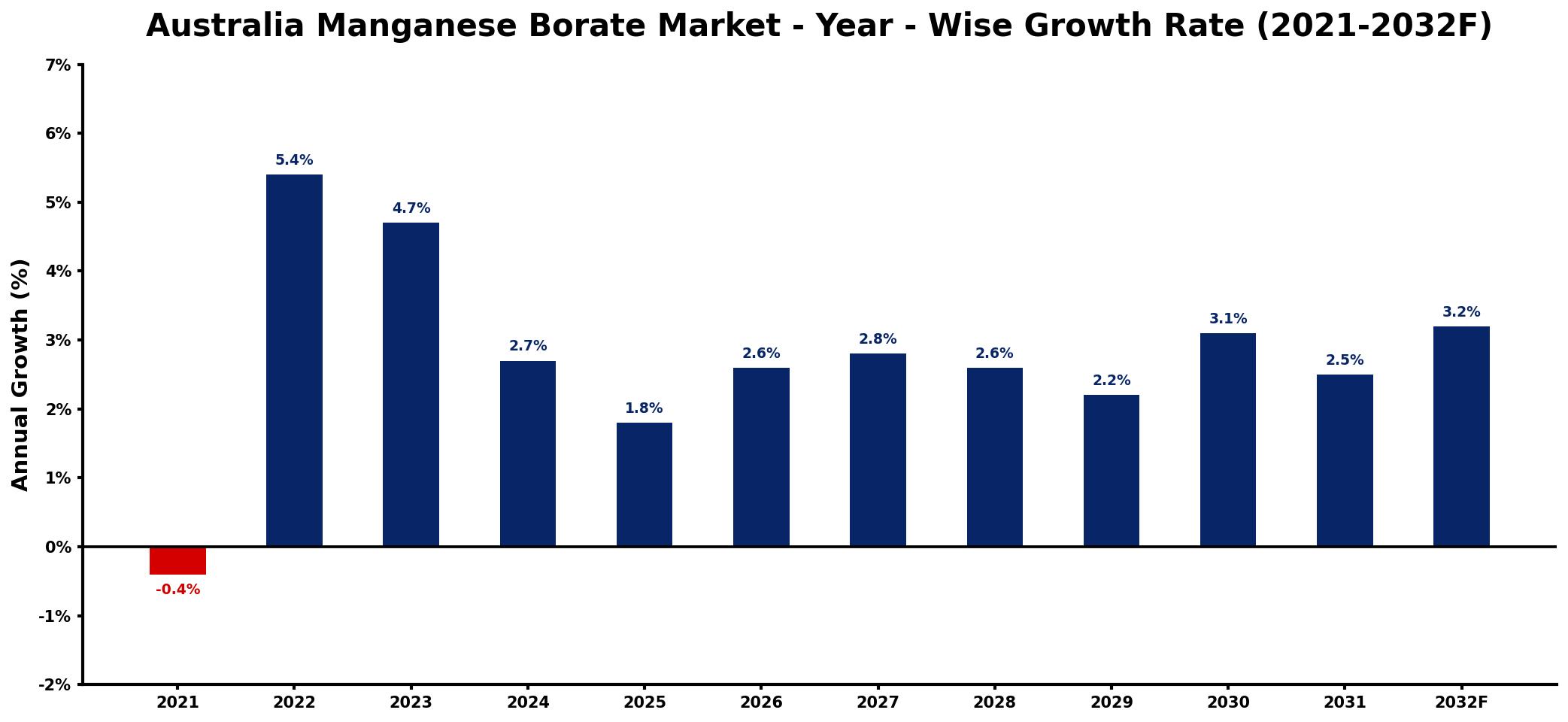 Australia Manganese Borate Market Year-wise Growth Rate and Key Drivers