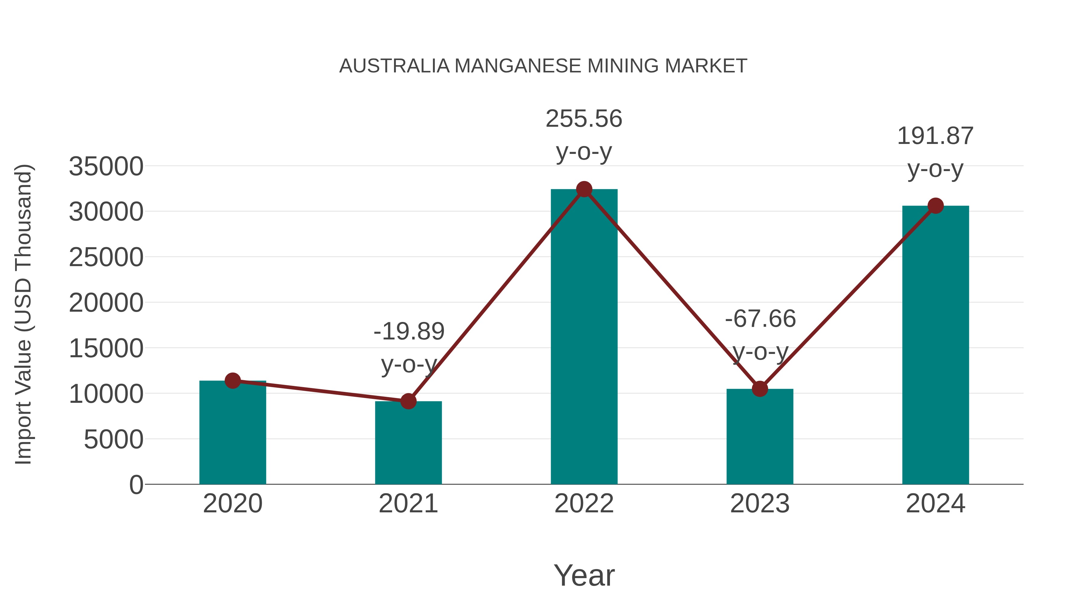  Australia Manganese Mining Market: Import Trend Analysis