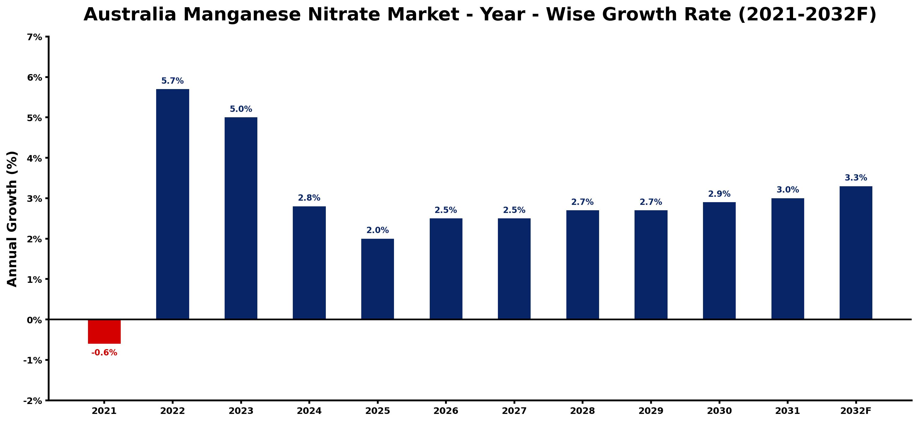 Australia Manganese Nitrate Market Year-wise Growth Rate and Key Drivers