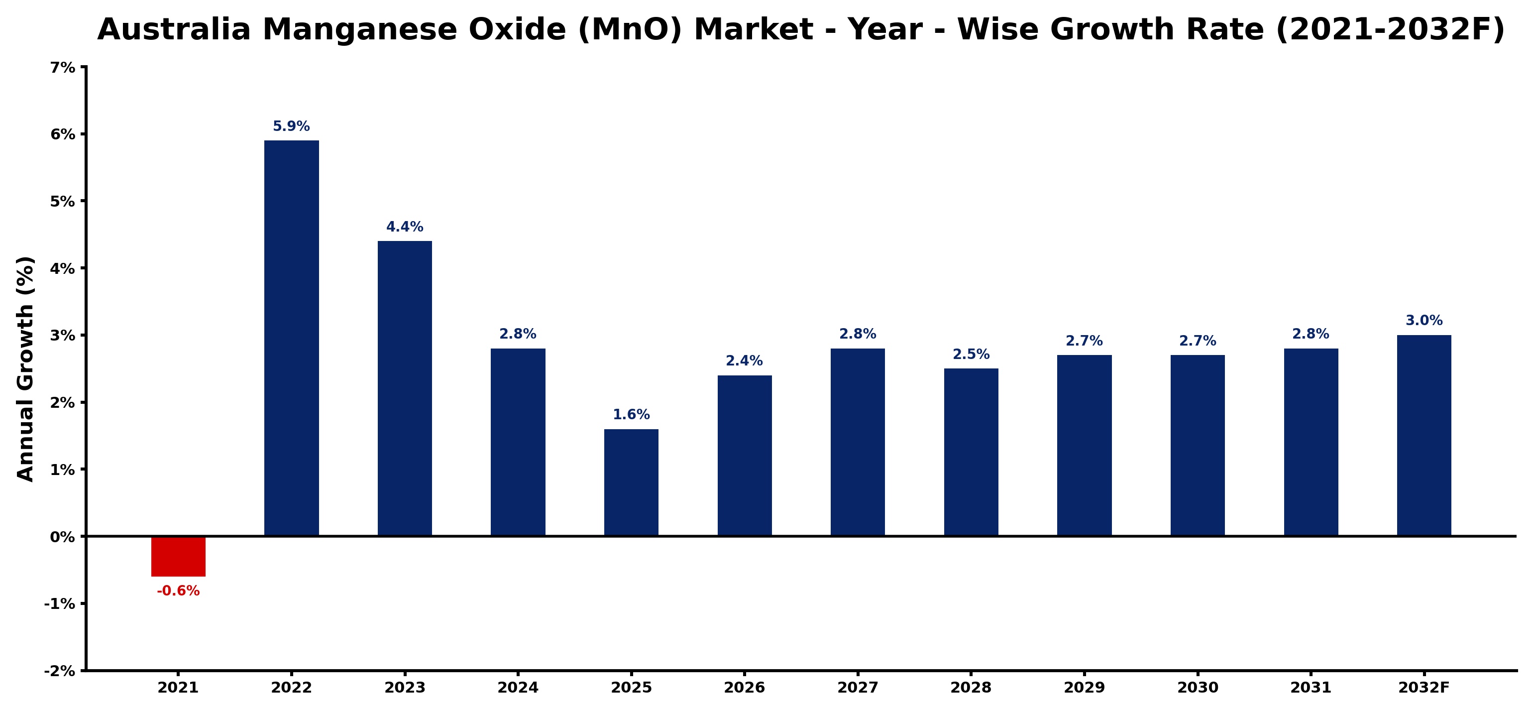 Australia Manganese Oxide (MnO) Market Year-wise Growth Rate and Key Drivers